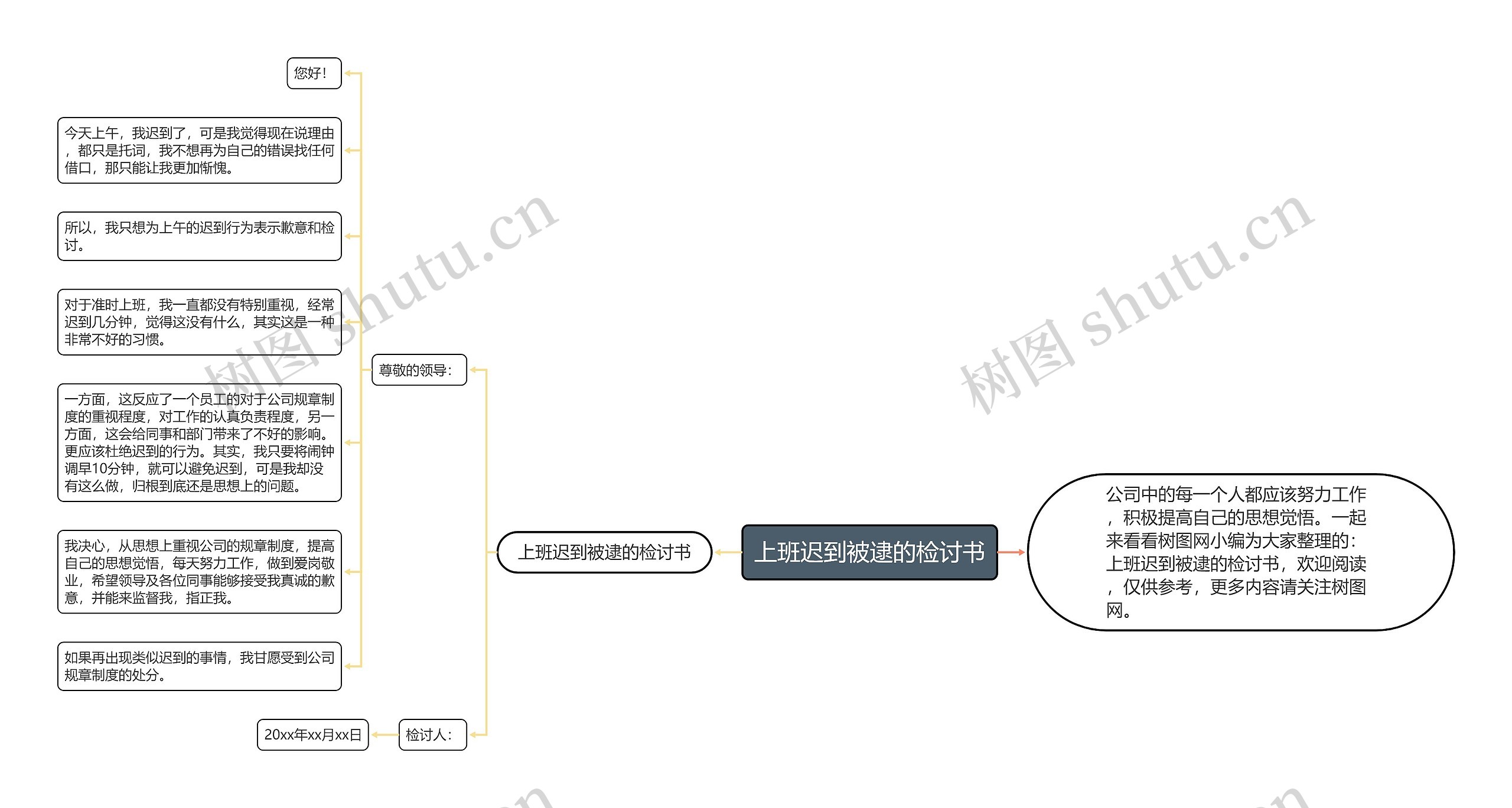 上班迟到被逮的检讨书思维导图