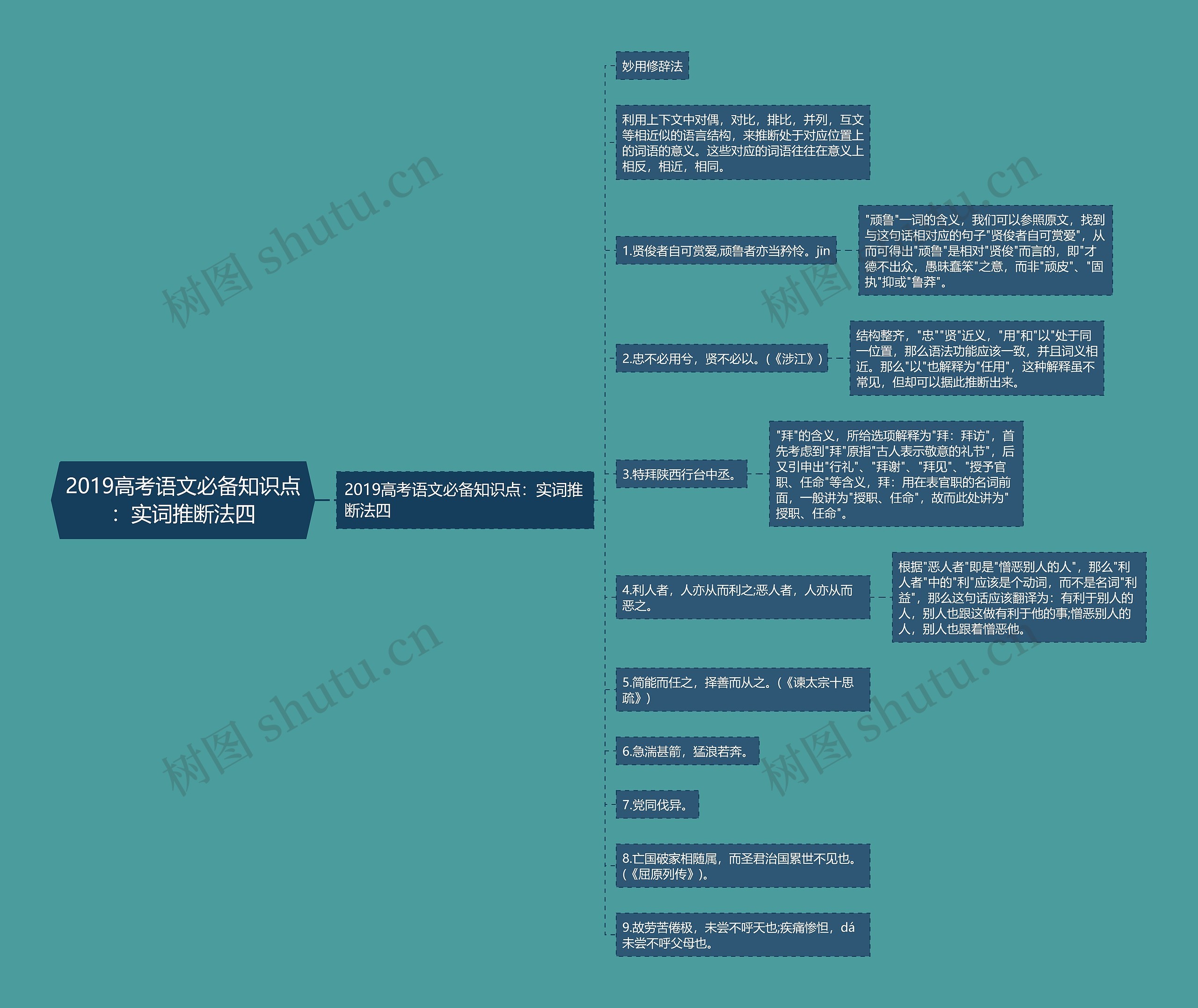 2019高考语文必备知识点：实词推断法四思维导图