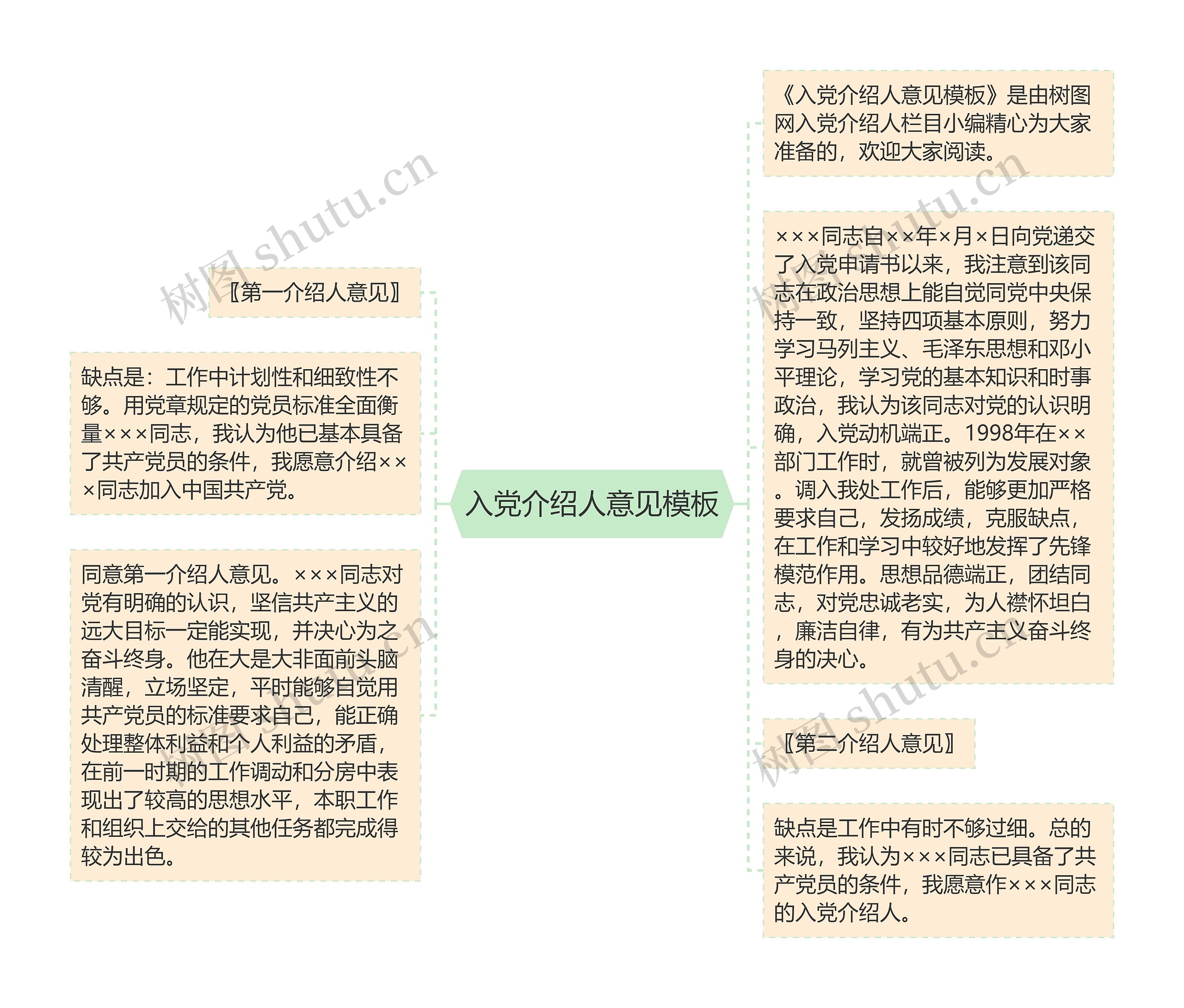 入党介绍人意见思维导图