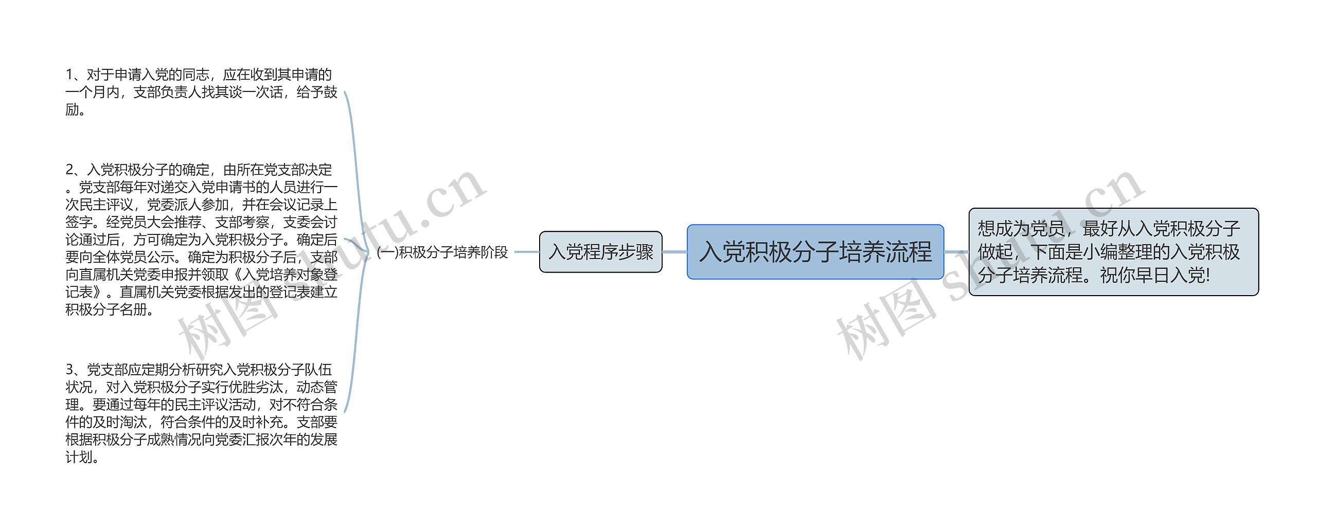 入党积极分子培养流程思维导图