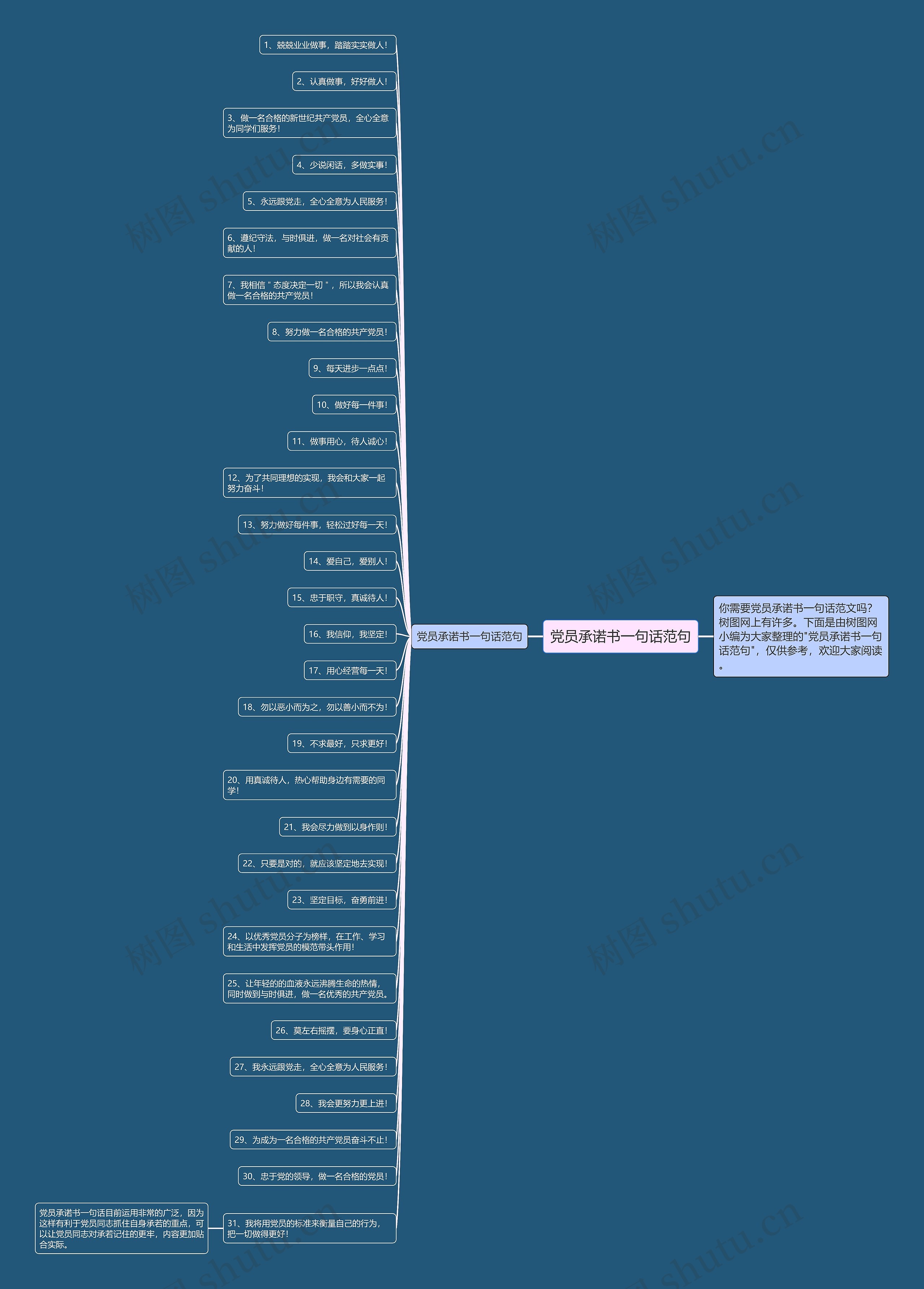 党员承诺书一句话范句思维导图