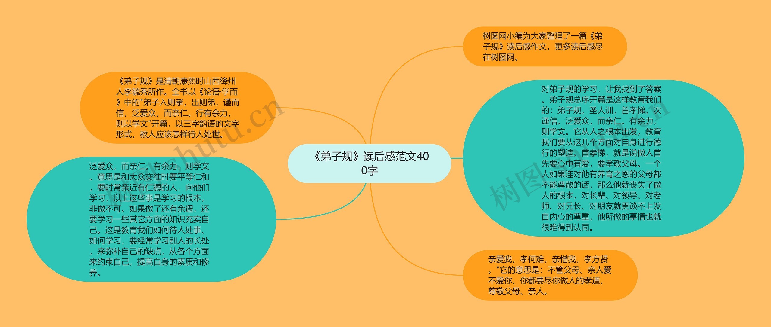 《弟子规》读后感范文400字思维导图