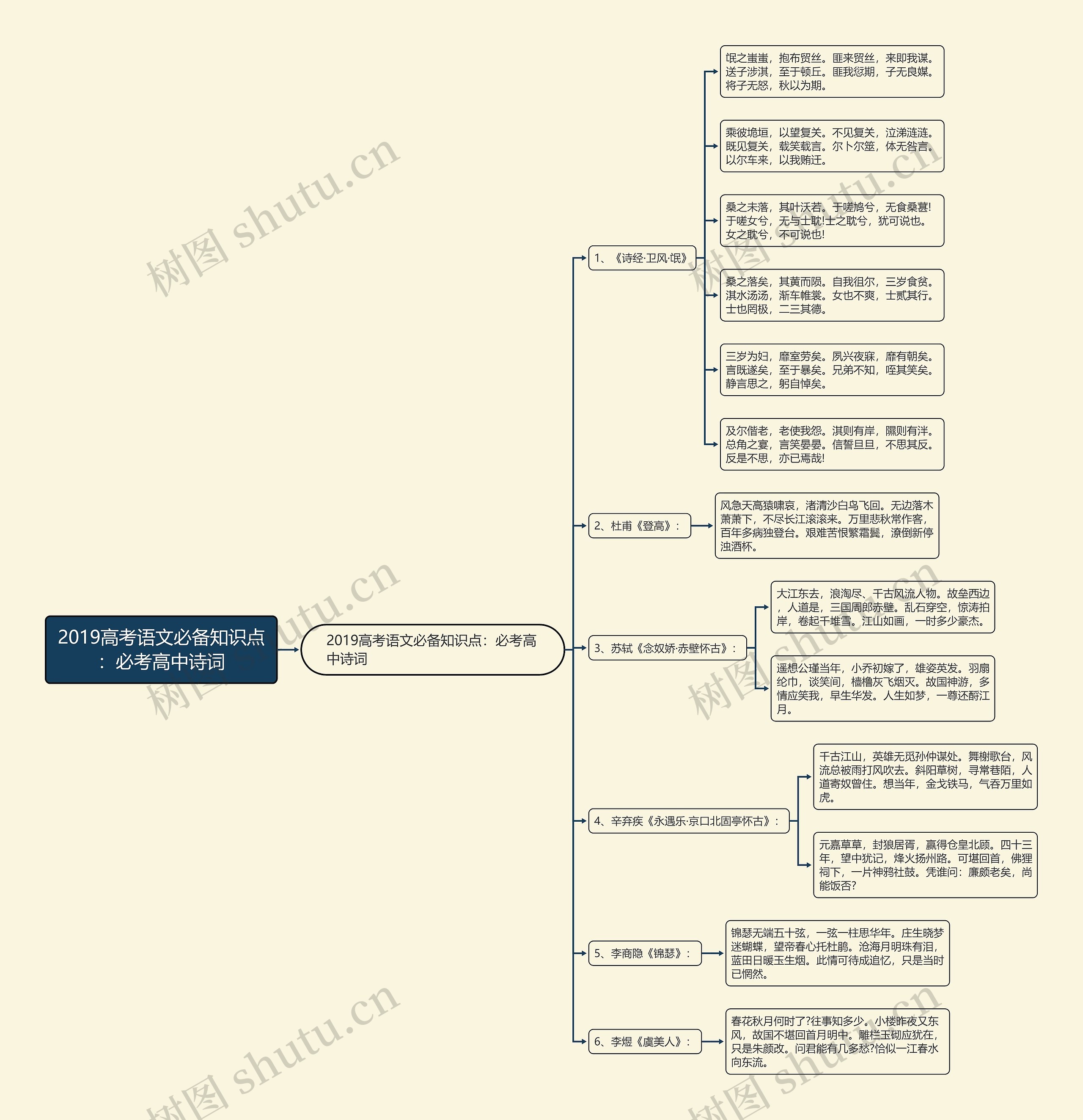2019高考语文必备知识点：必考高中诗词思维导图