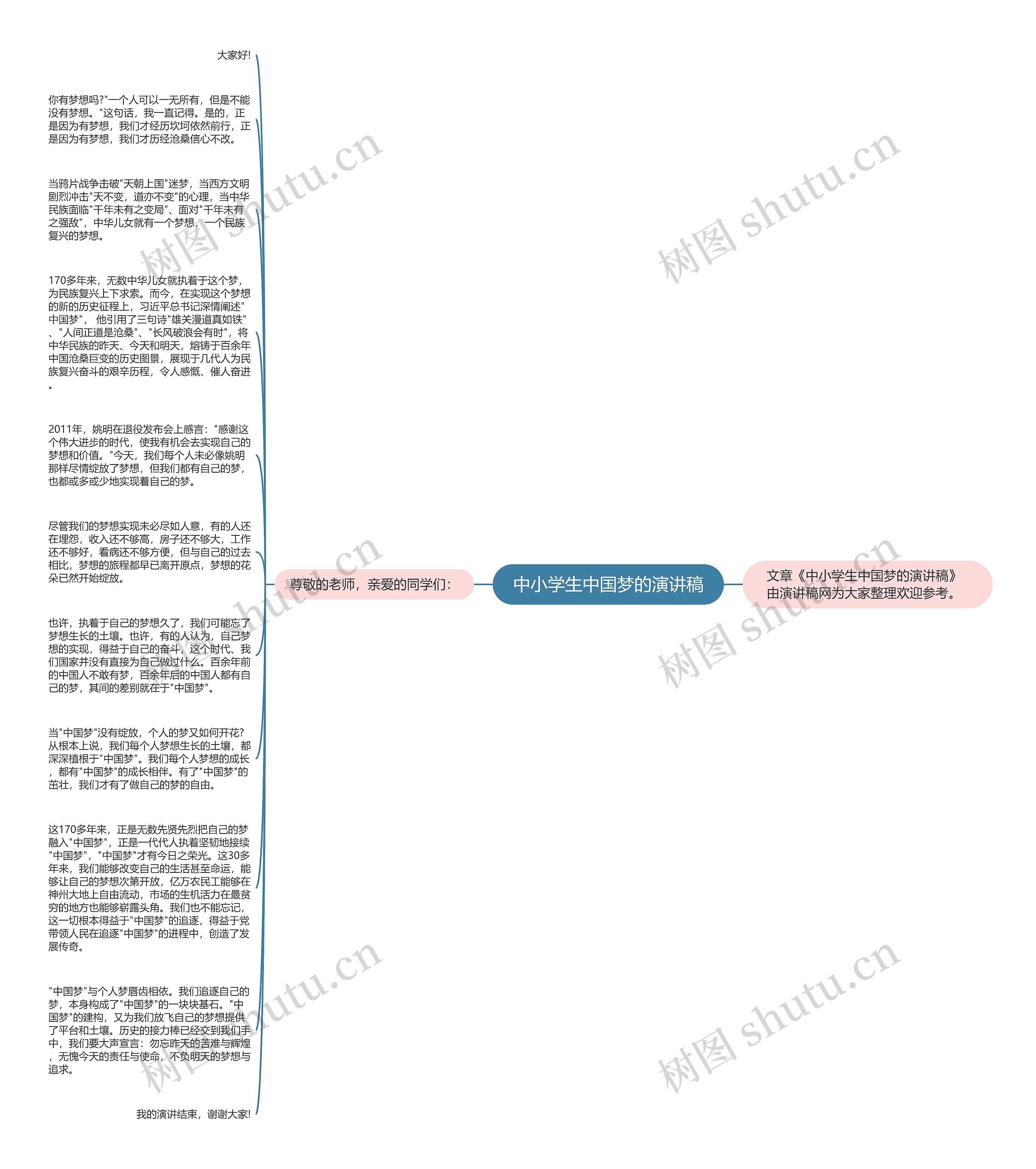 中小学生中国梦的演讲稿思维导图