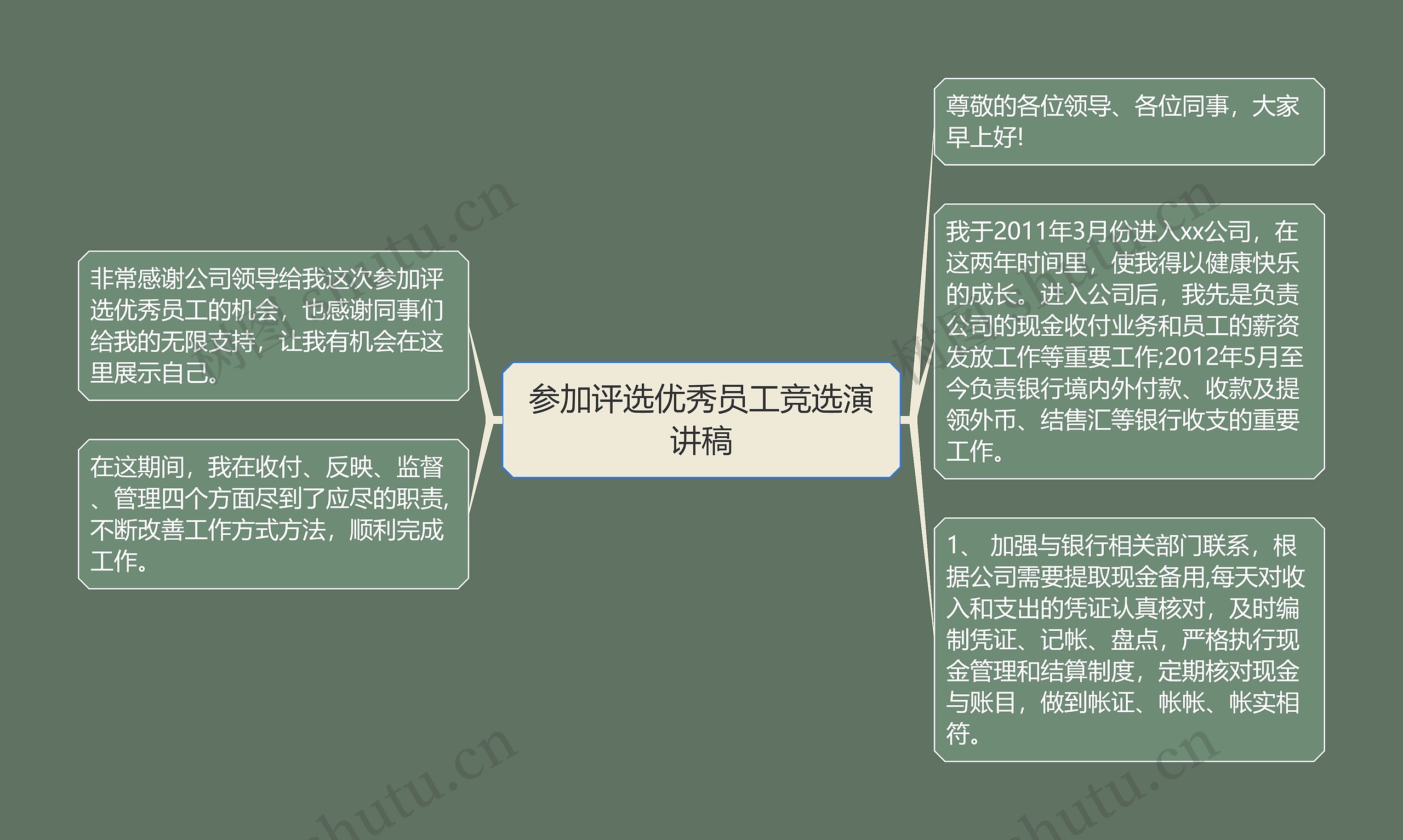 参加评选优秀员工竞选演讲稿思维导图