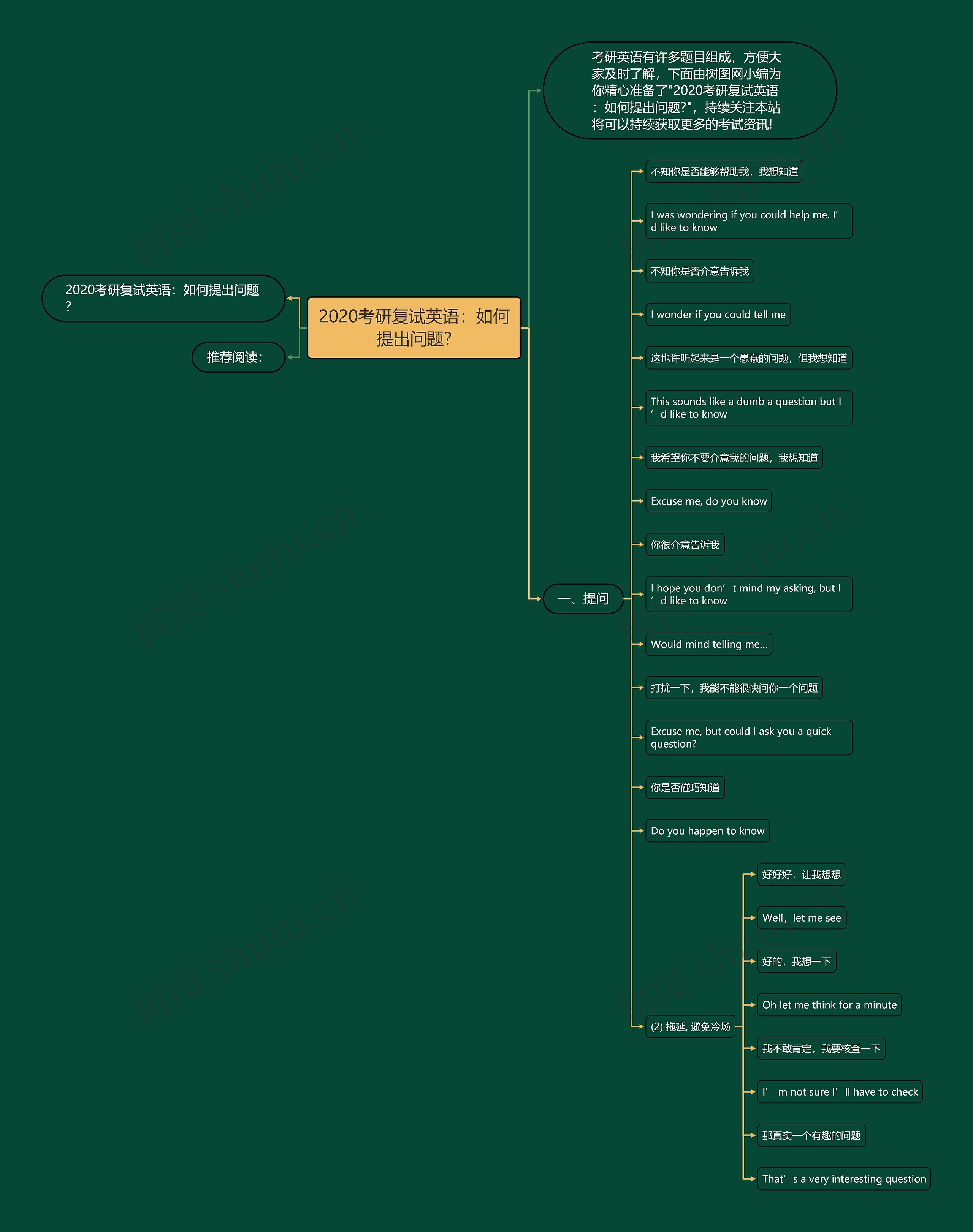 2020考研复试英语：如何提出问题?思维导图
