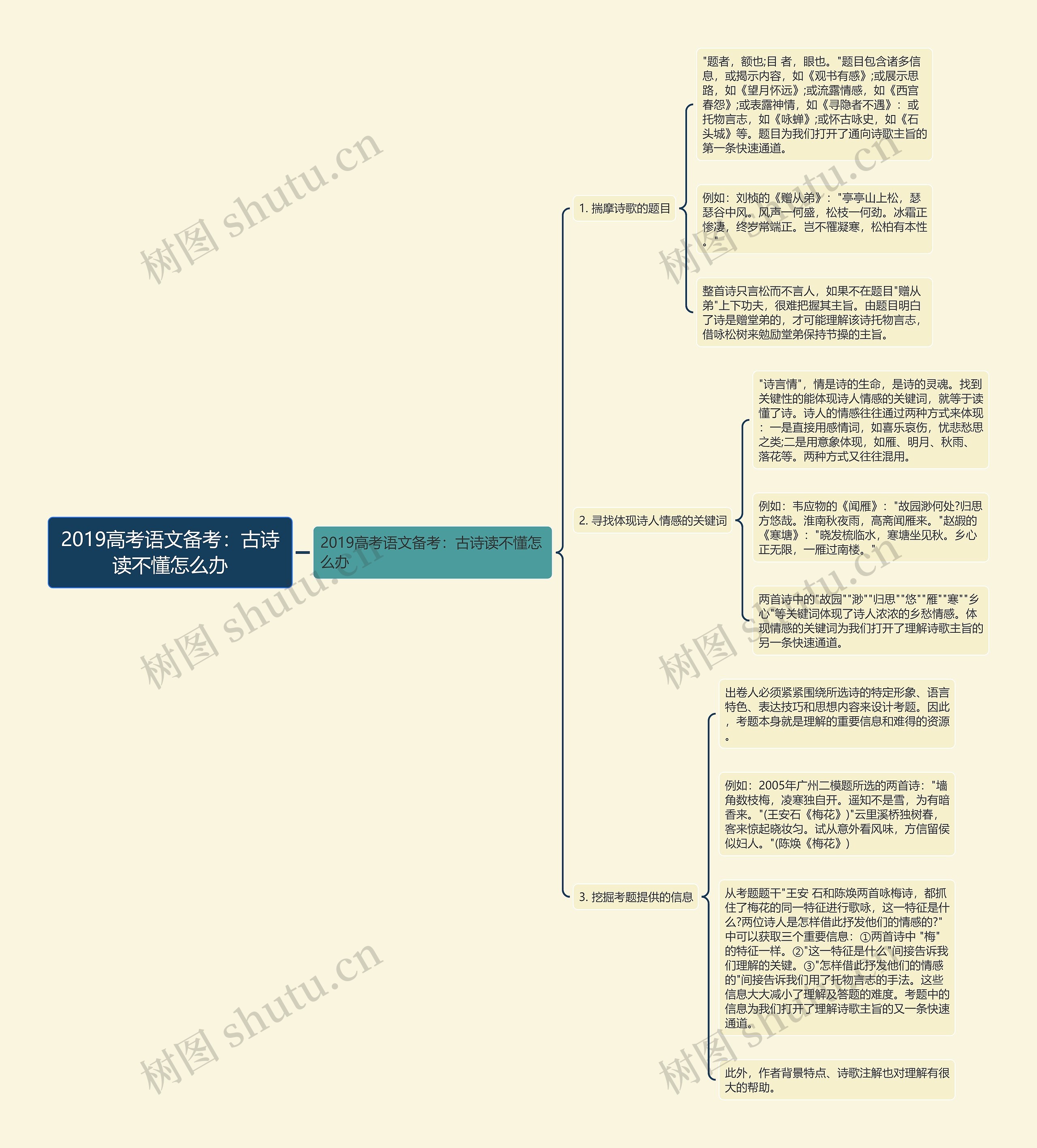 2019高考语文备考：古诗读不懂怎么办思维导图