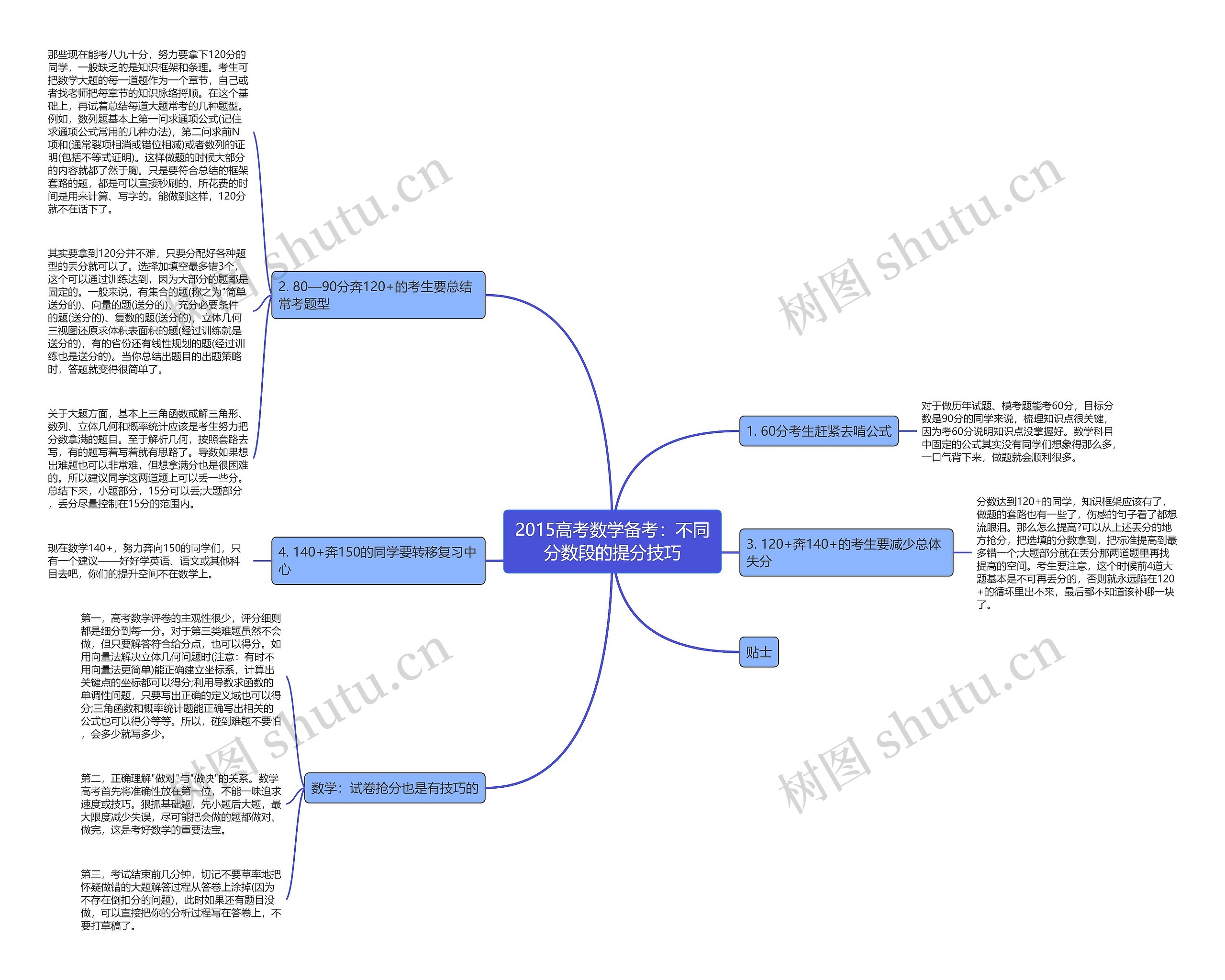 2015高考数学备考：不同分数段的提分技巧思维导图