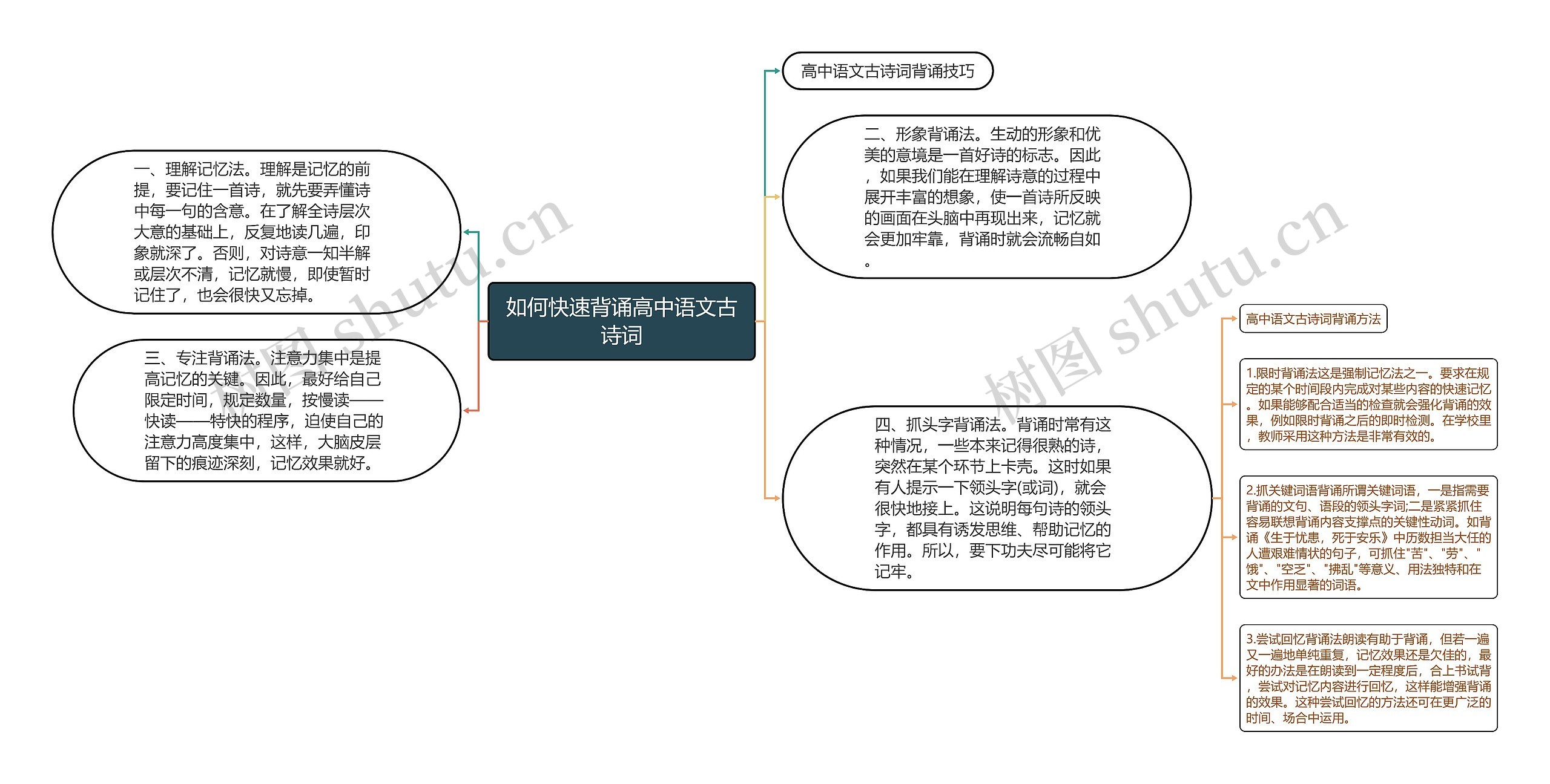 如何快速背诵高中语文古诗词