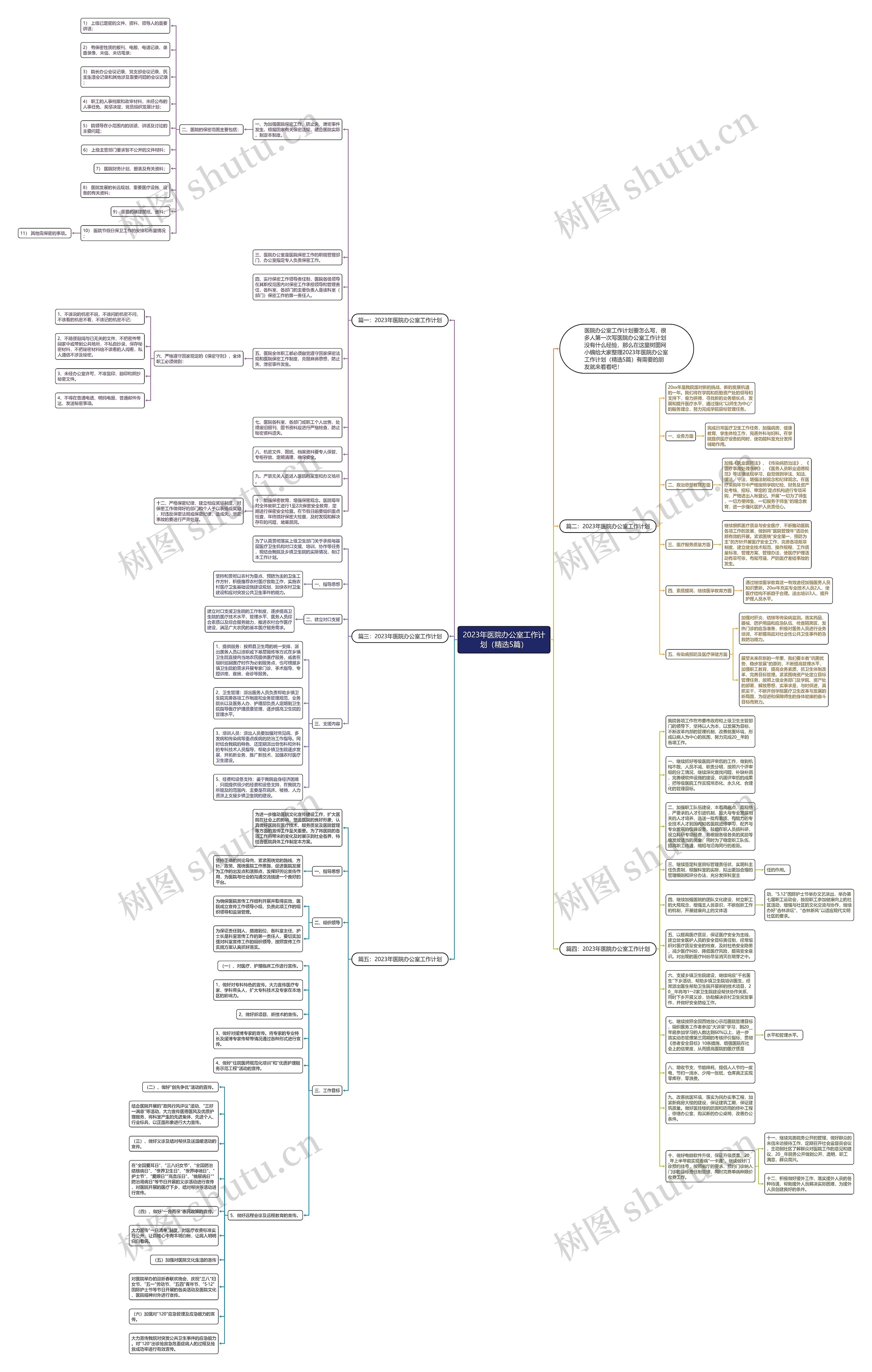2023年医院办公室工作计划（精选5篇）思维导图