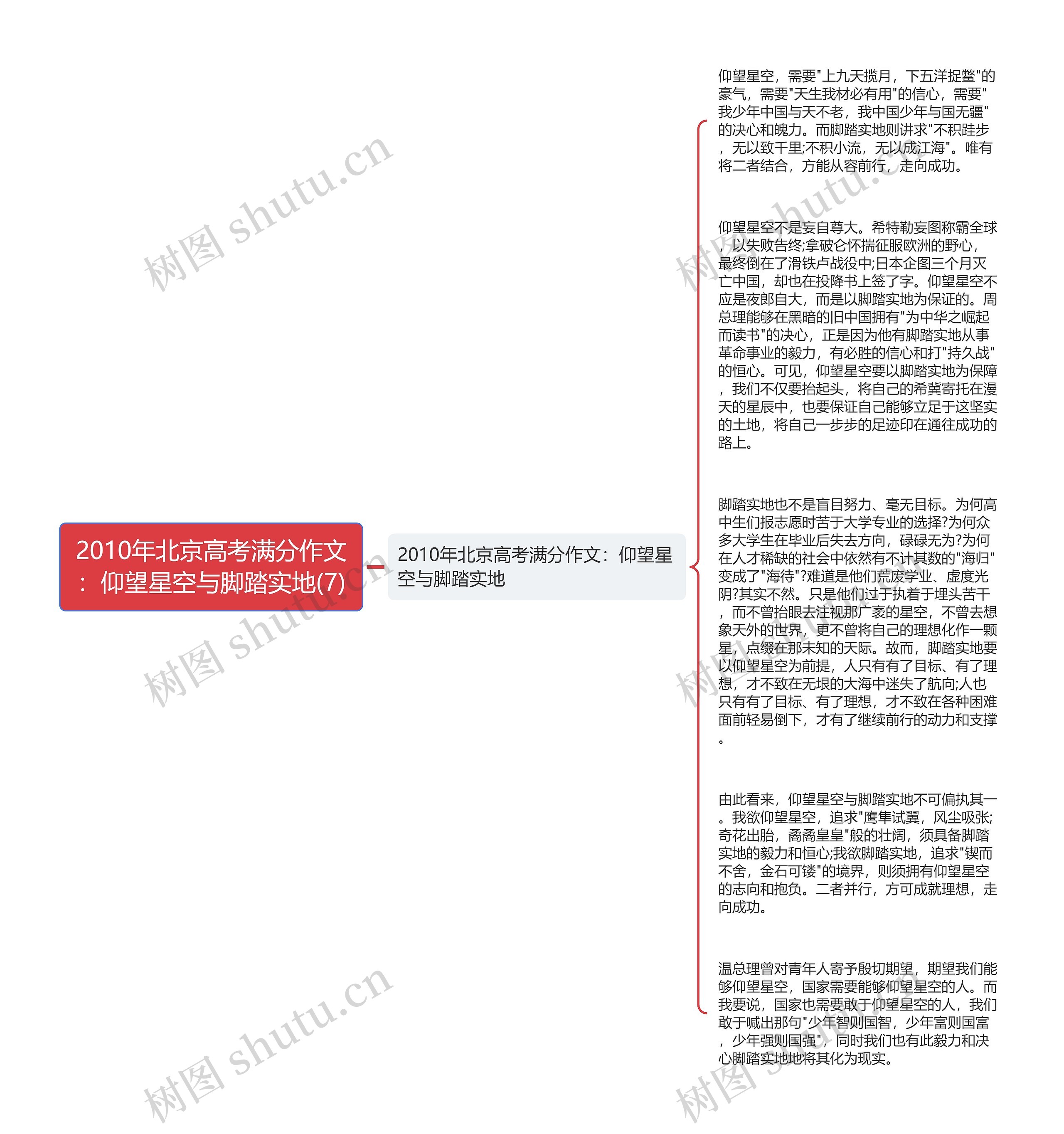 2010年北京高考满分作文：仰望星空与脚踏实地(7)思维导图