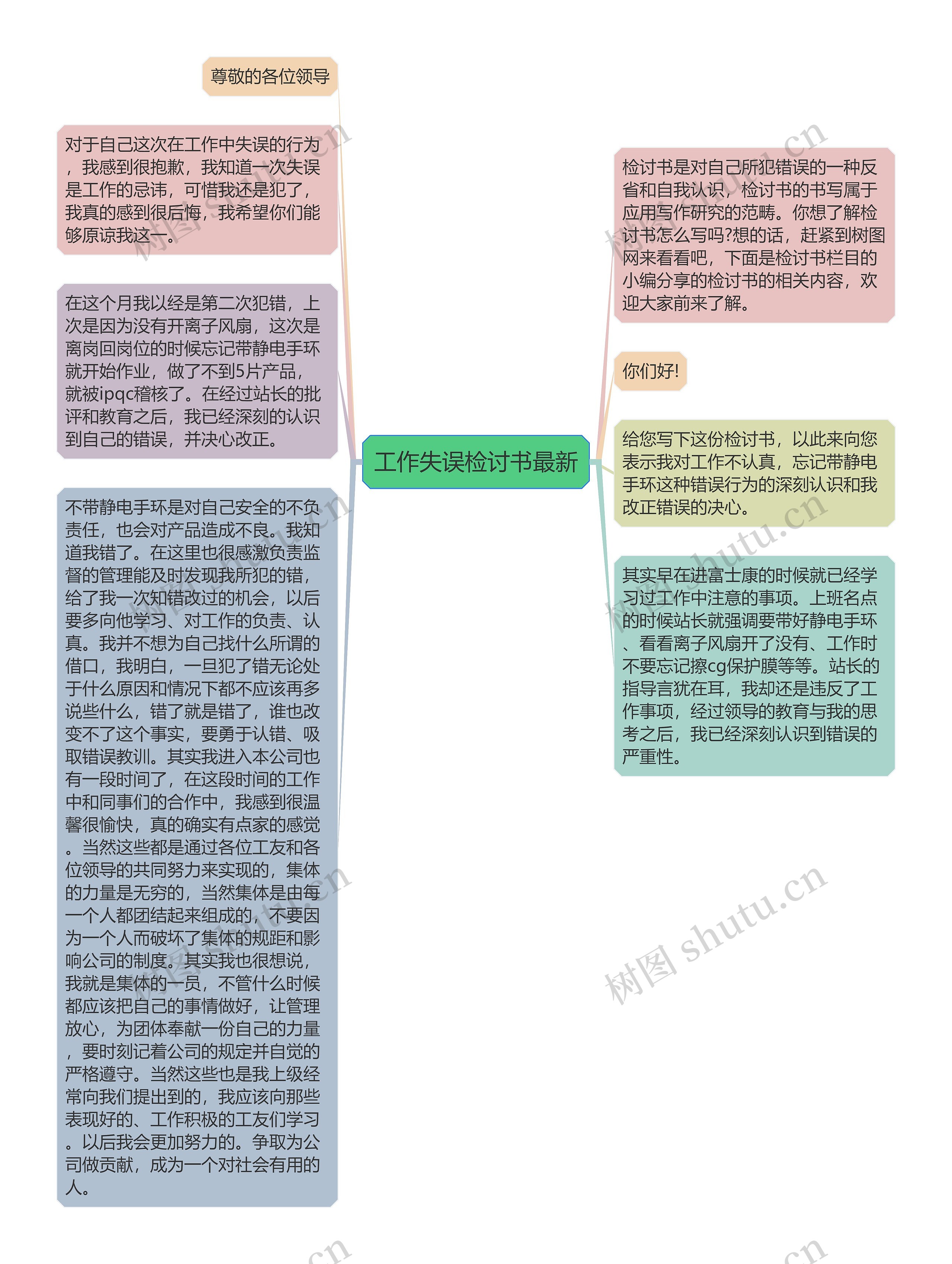 工作失误检讨书最新思维导图