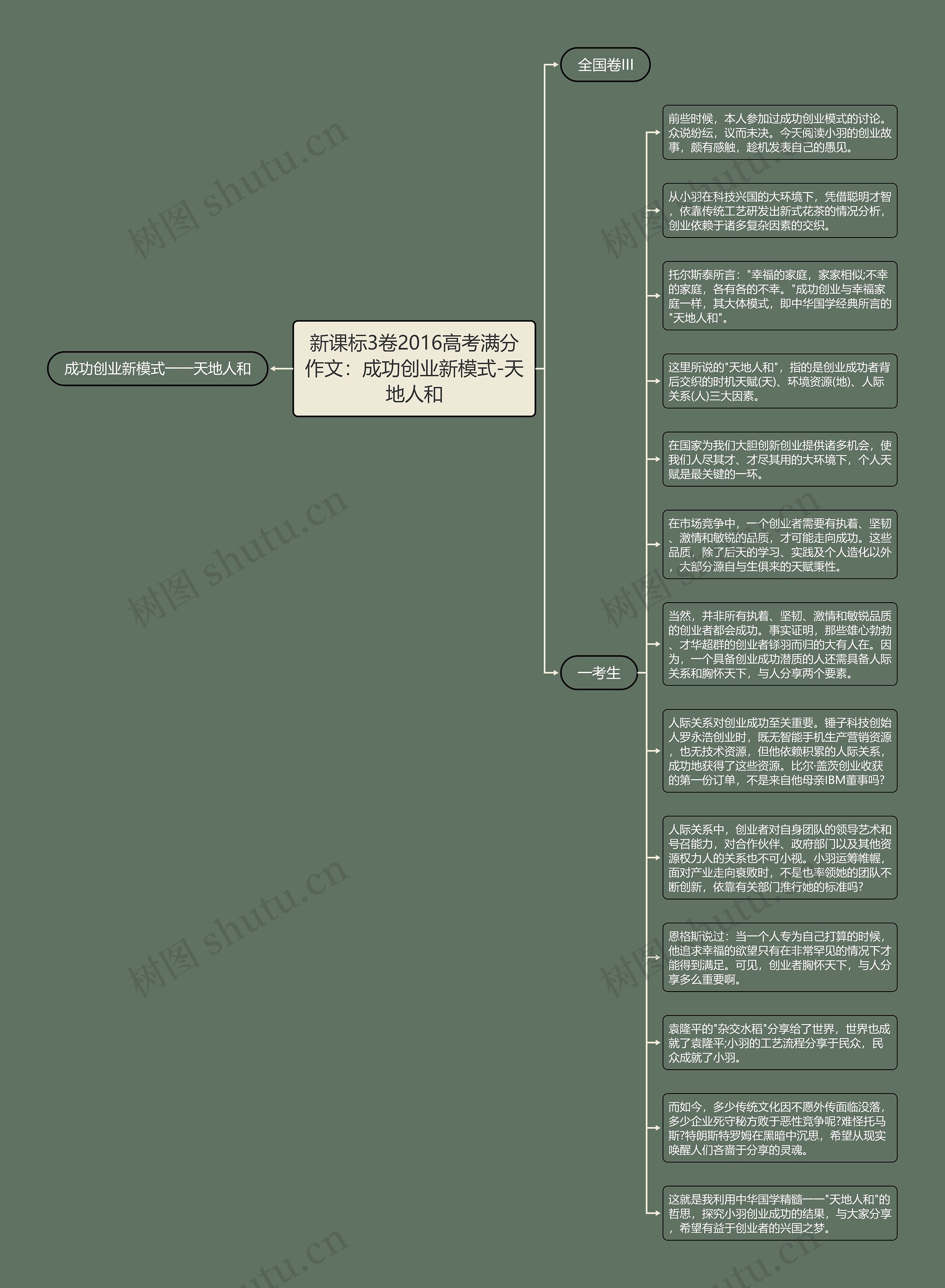 新课标3卷2016高考满分作文：成功创业新模式-天地人和思维导图