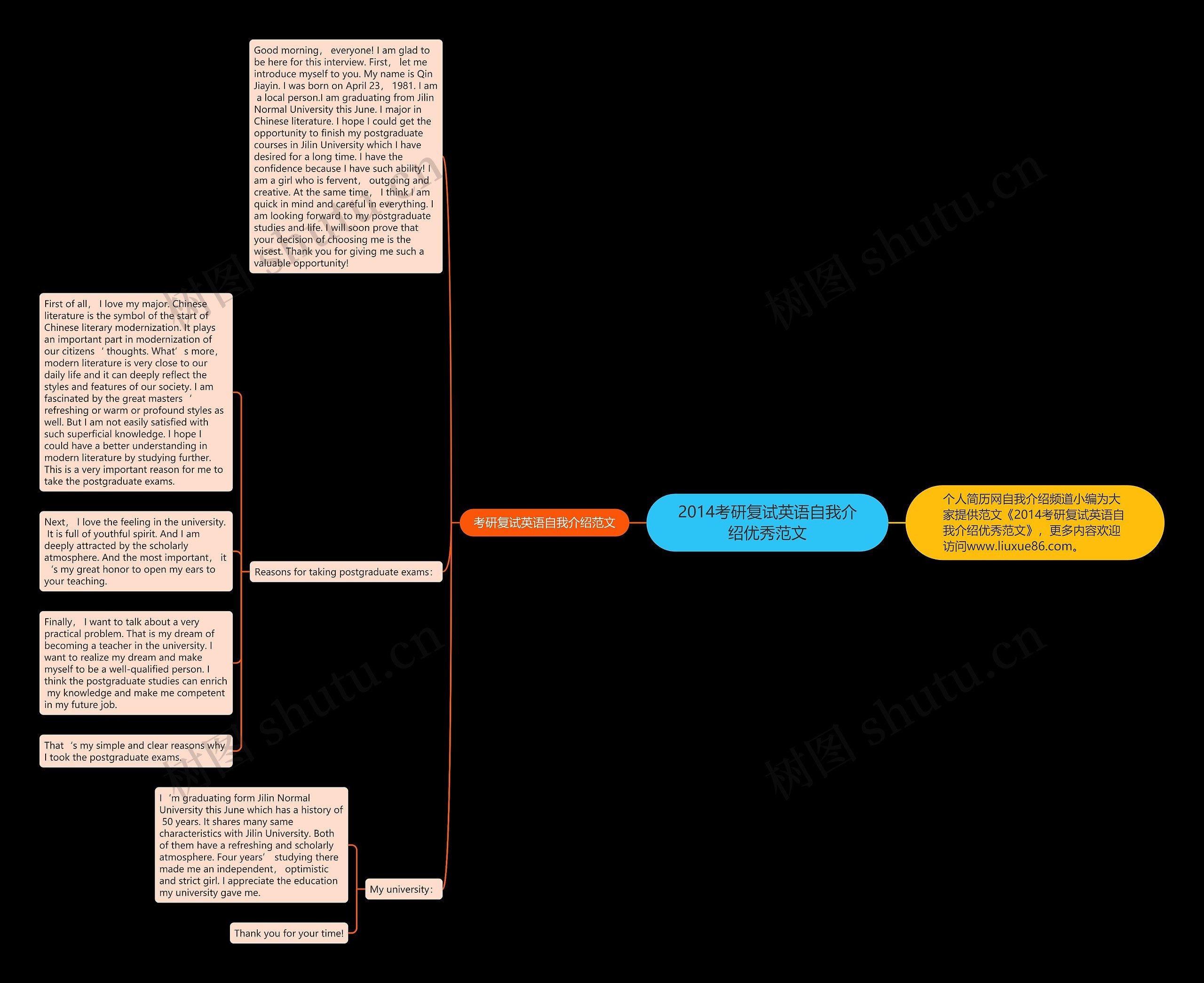 2014考研复试英语自我介绍优秀范文思维导图