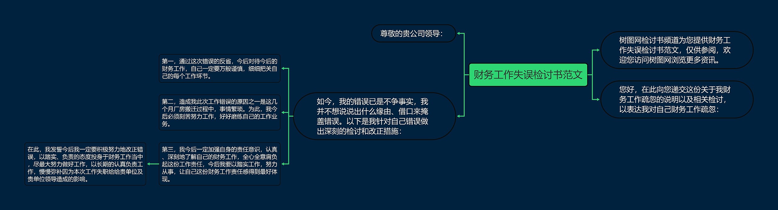 财务工作失误检讨书范文思维导图