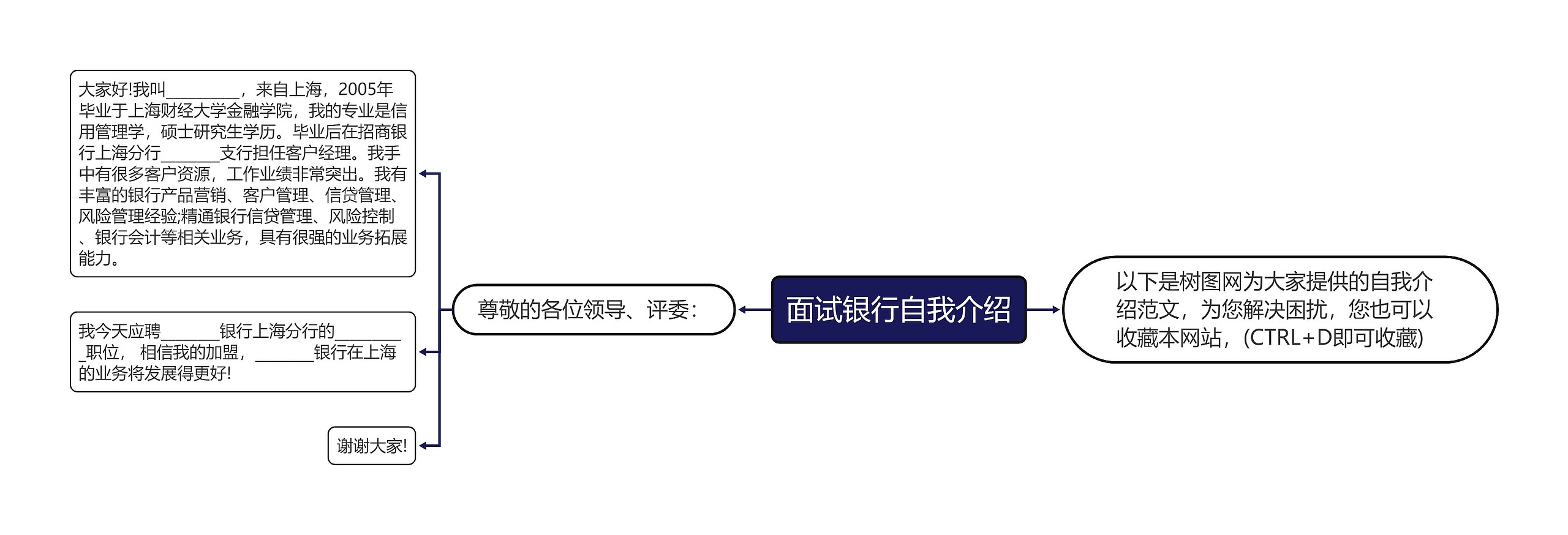 面试银行自我介绍思维导图
