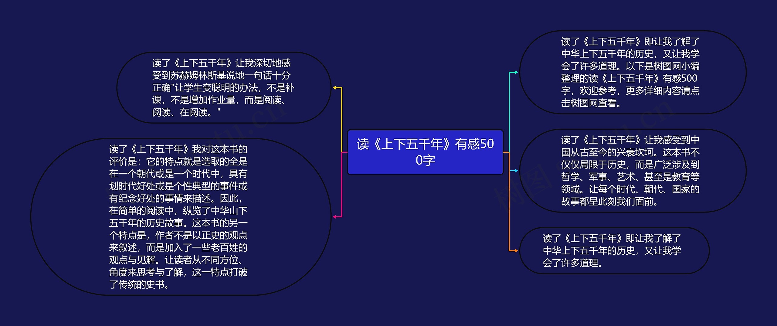 读《上下五千年》有感500字思维导图