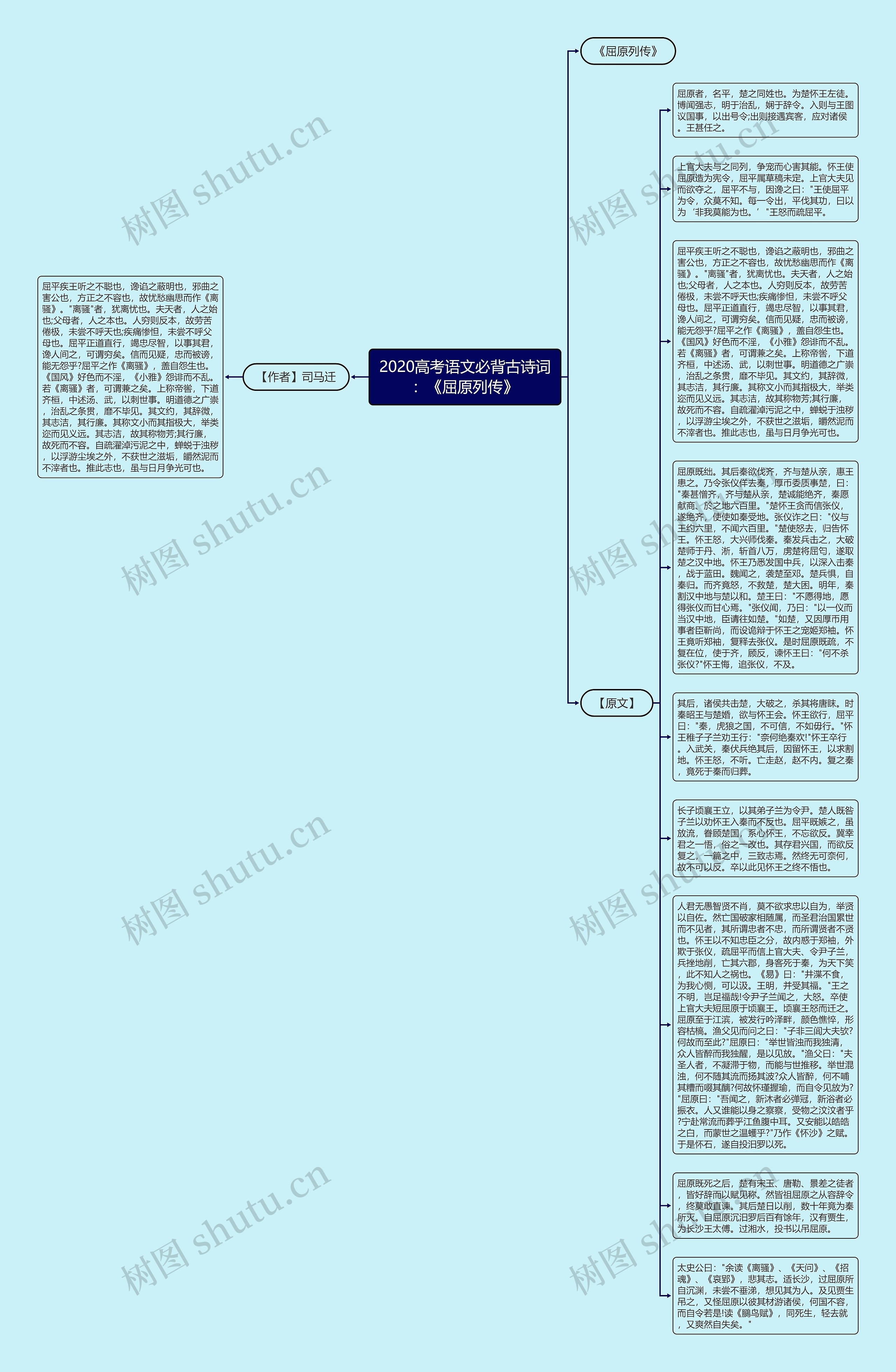 2020高考语文必背古诗词：《屈原列传》思维导图
