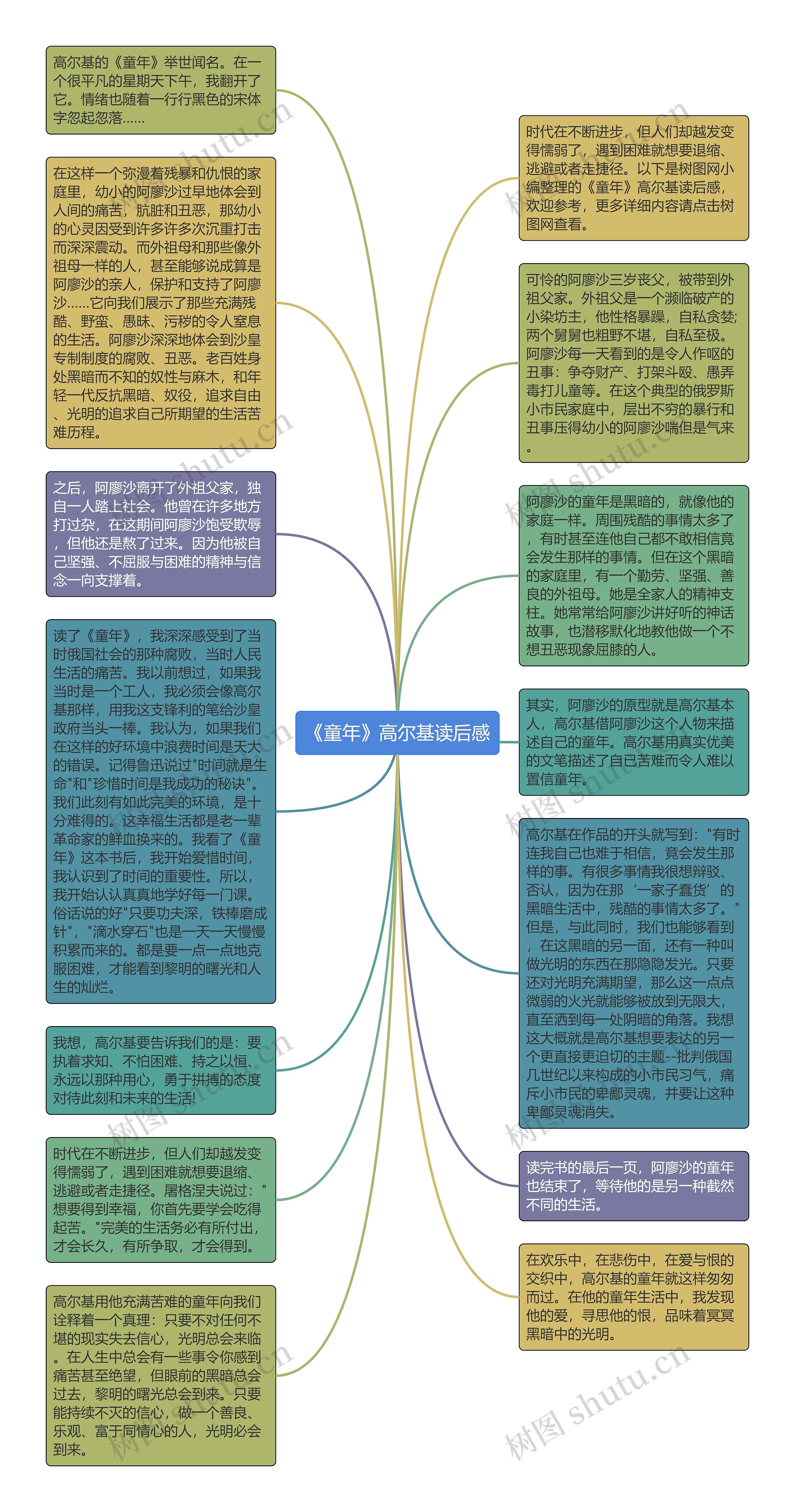 《童年》高尔基读后感思维导图