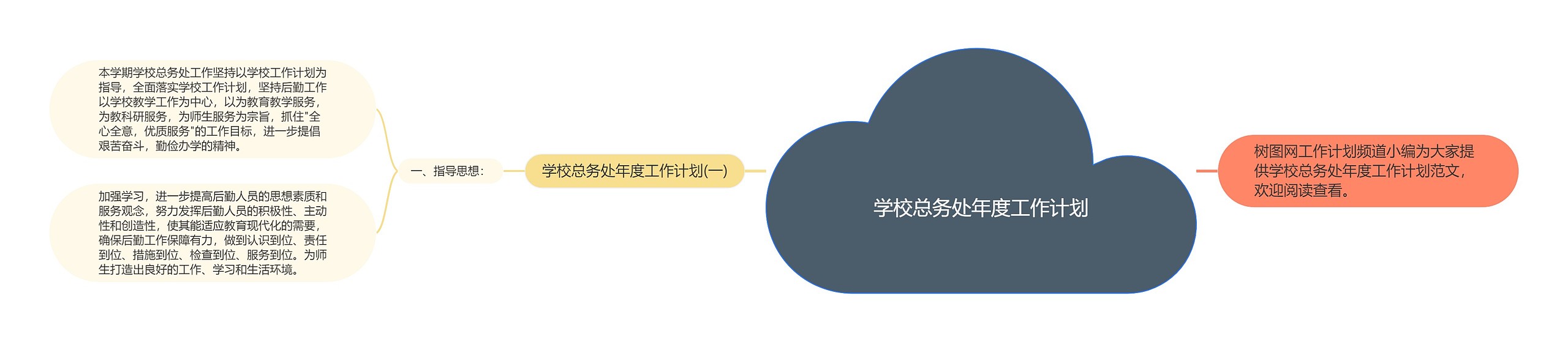 学校总务处年度工作计划思维导图