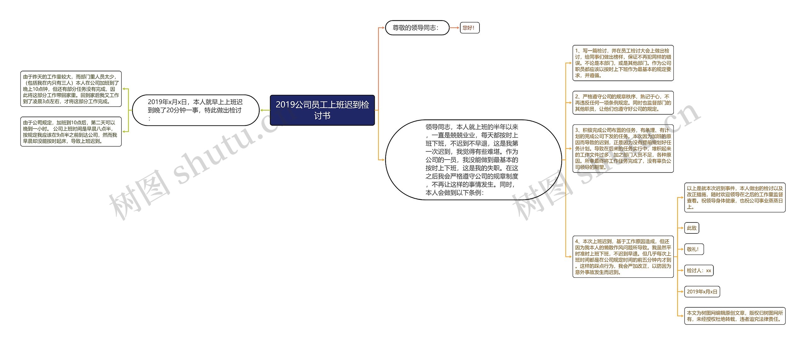 2019公司员工上班迟到检讨书思维导图