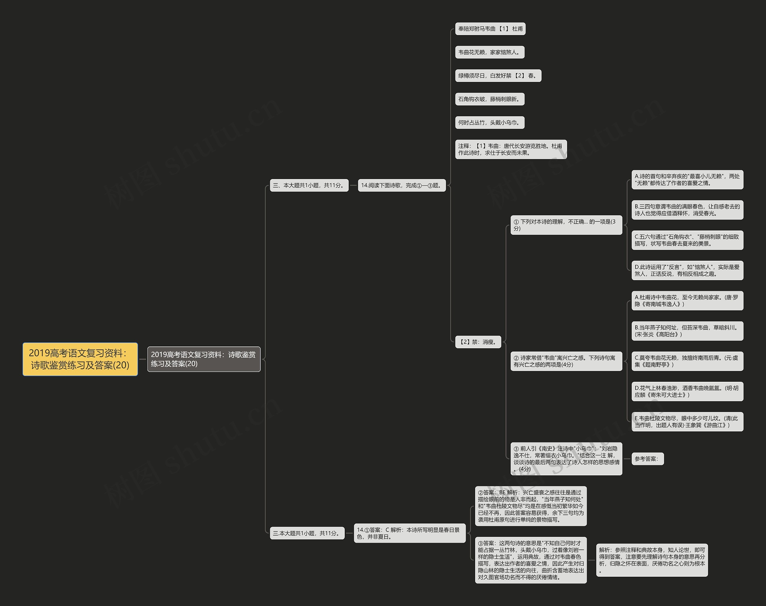 2019高考语文复习资料：诗歌鉴赏练习及答案(20)思维导图