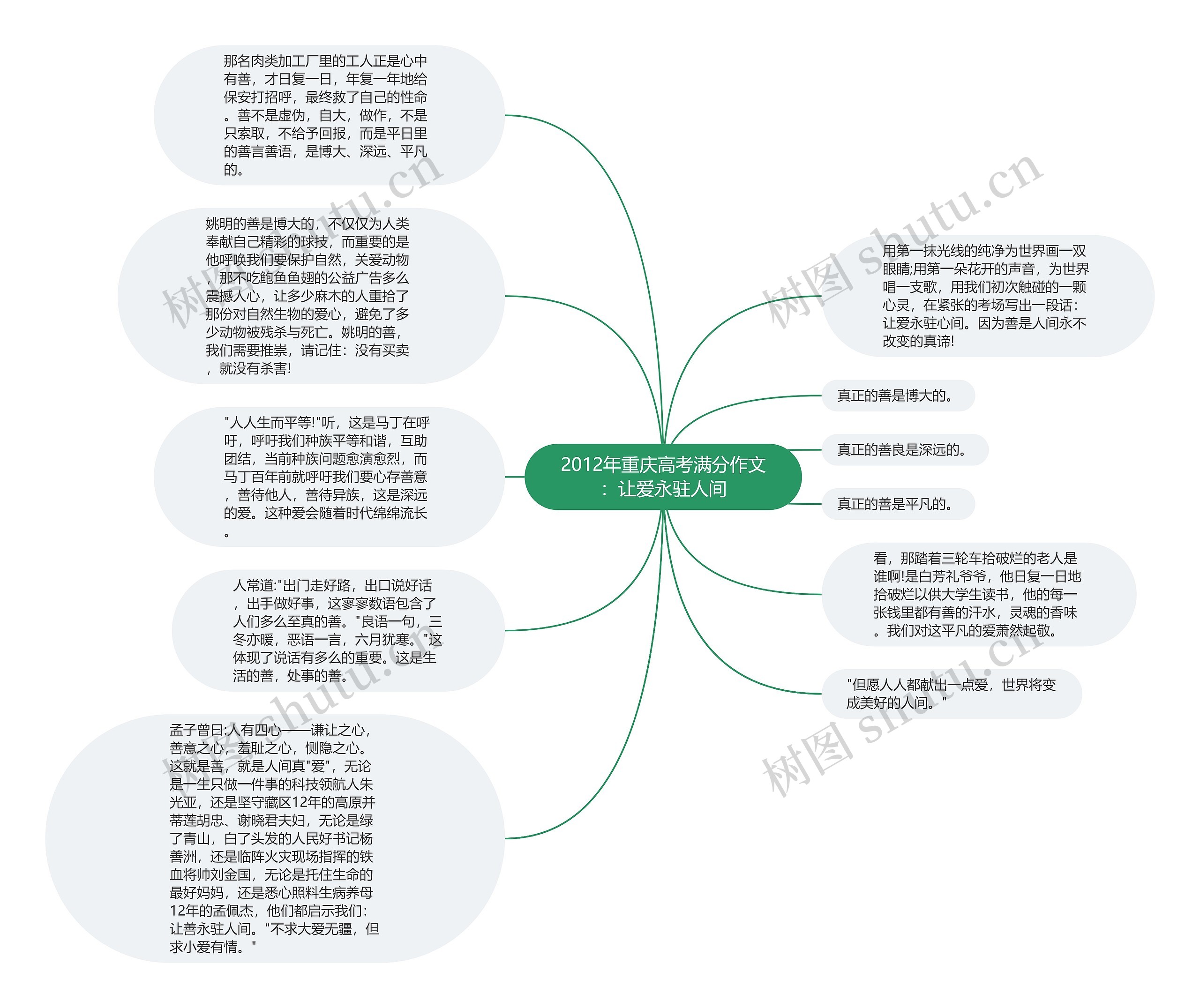 2012年重庆高考满分作文：让爱永驻人间思维导图