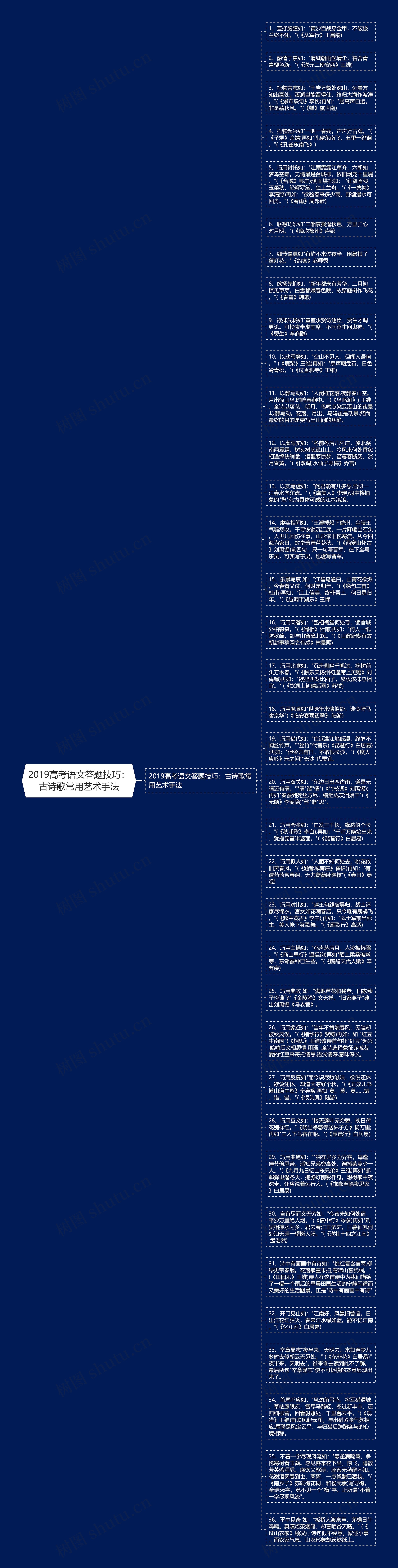 2019高考语文答题技巧：古诗歌常用艺术手法思维导图