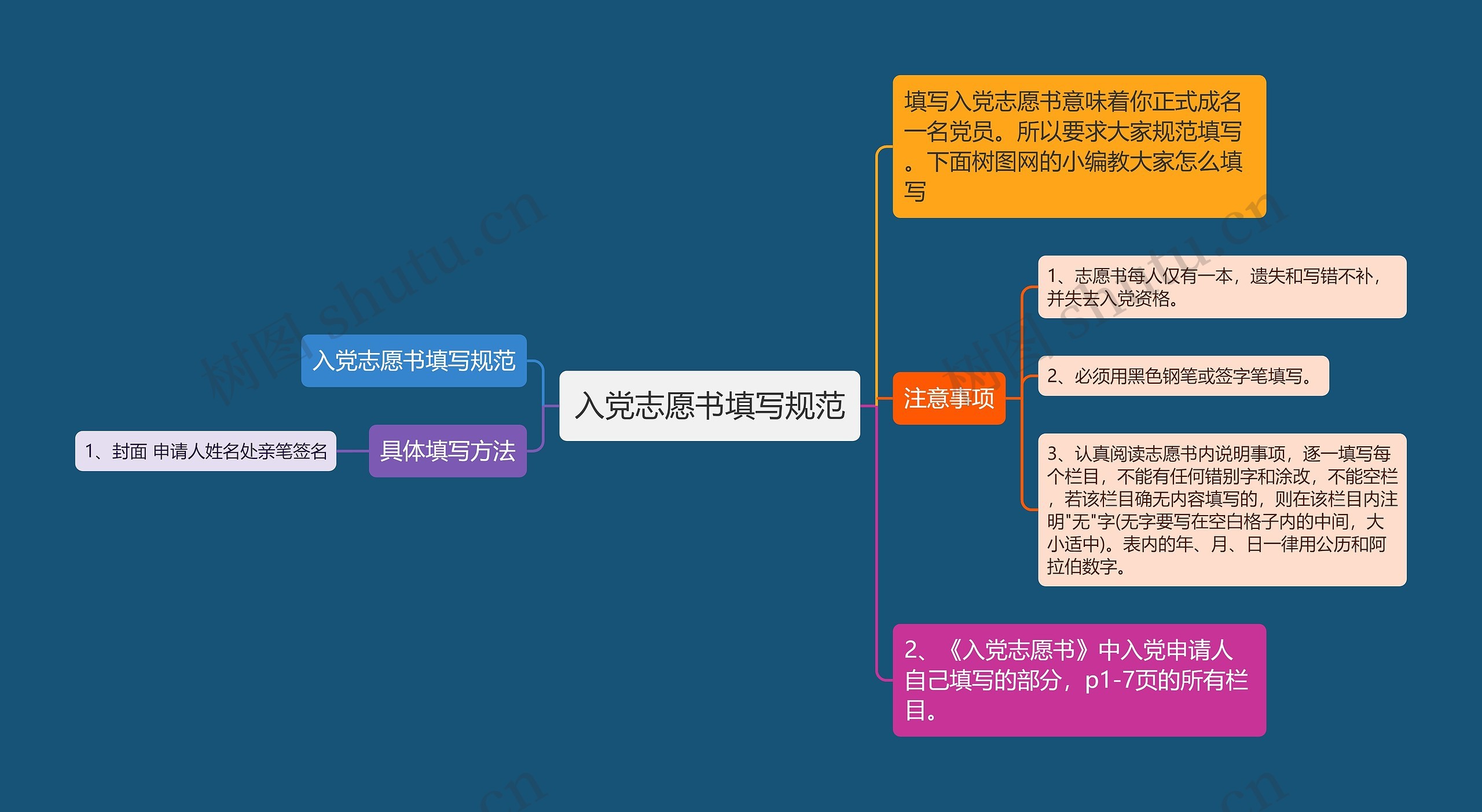 入党志愿书填写规范思维导图