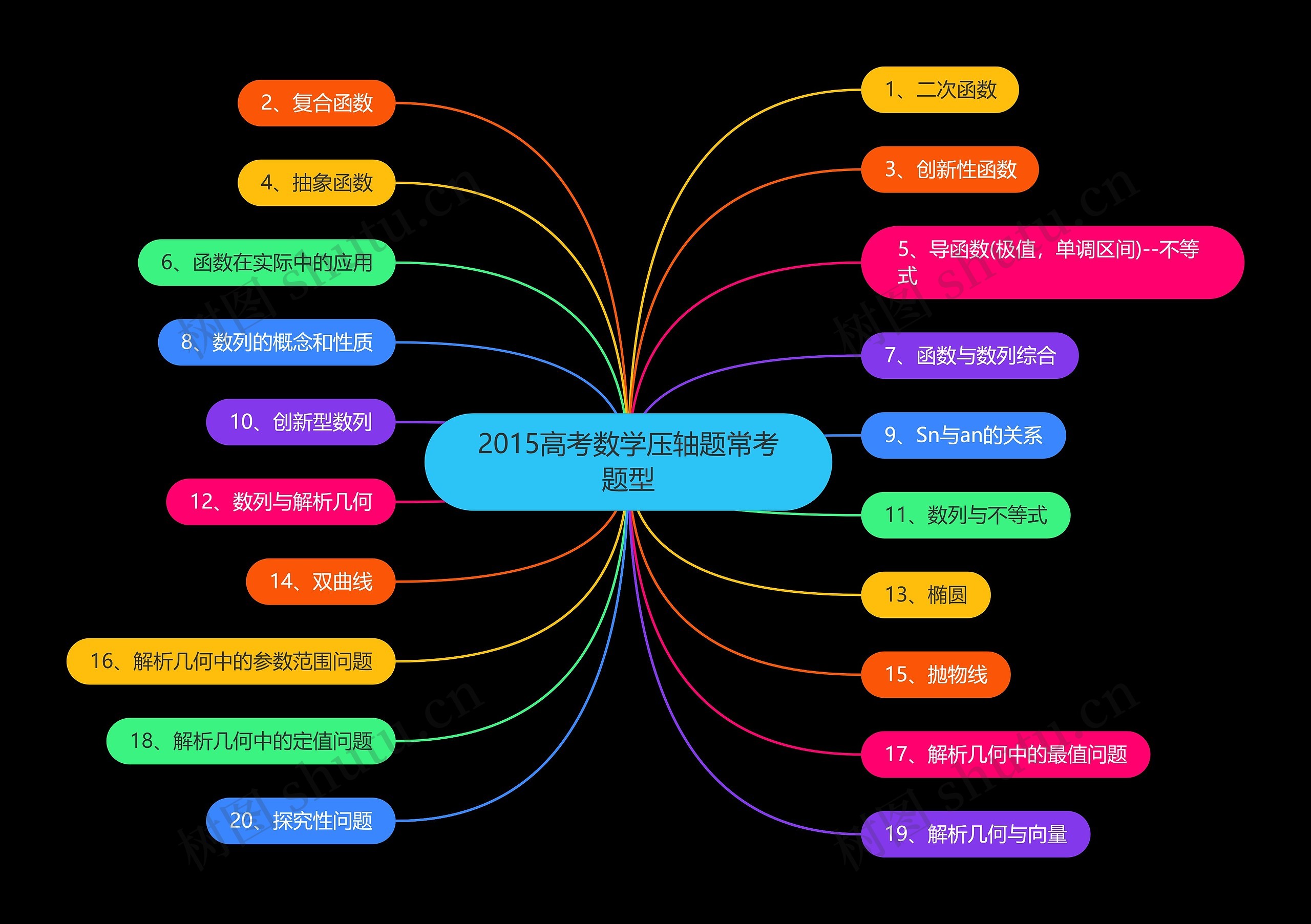 2015高考数学压轴题常考题型