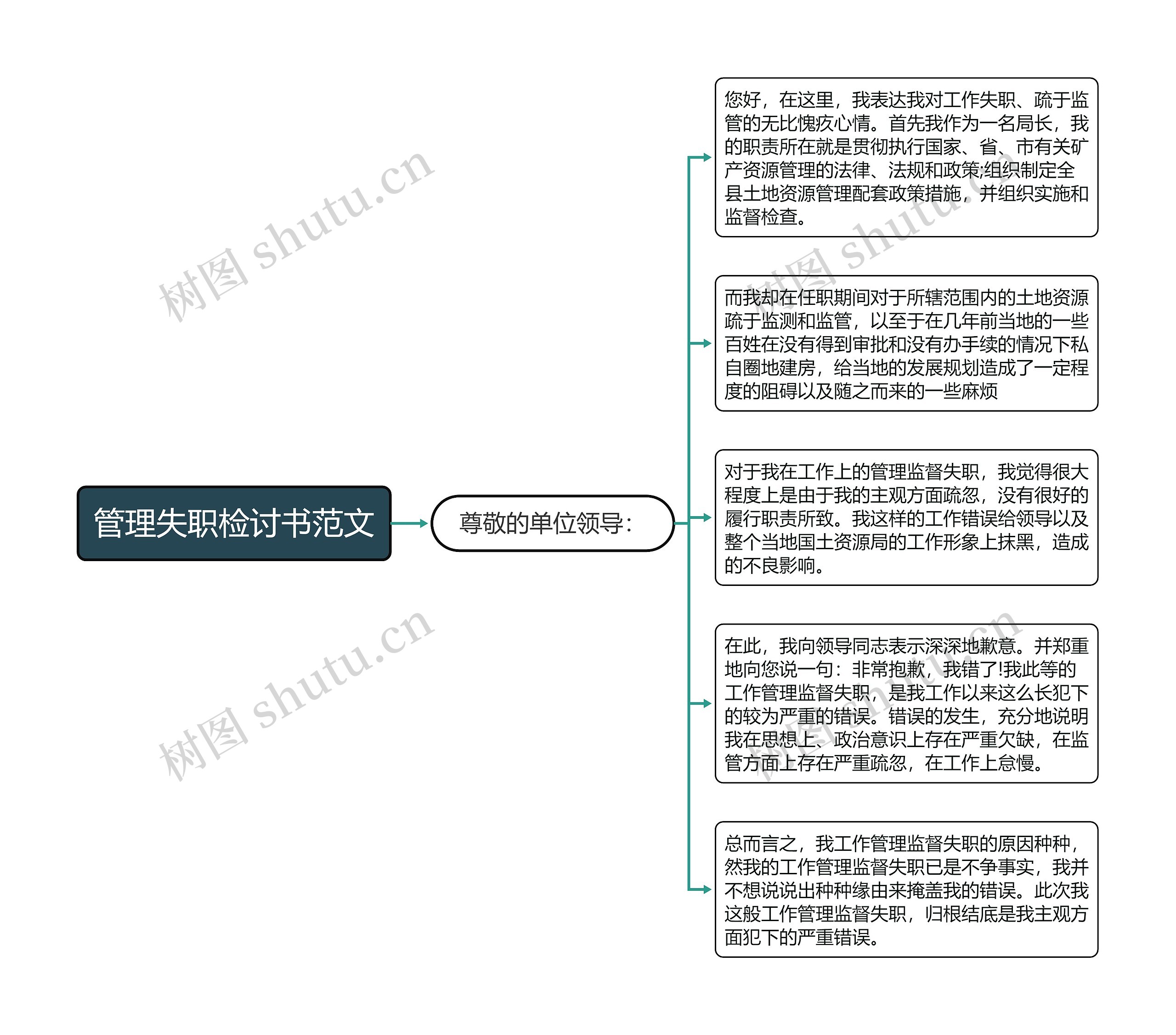 管理失职检讨书范文