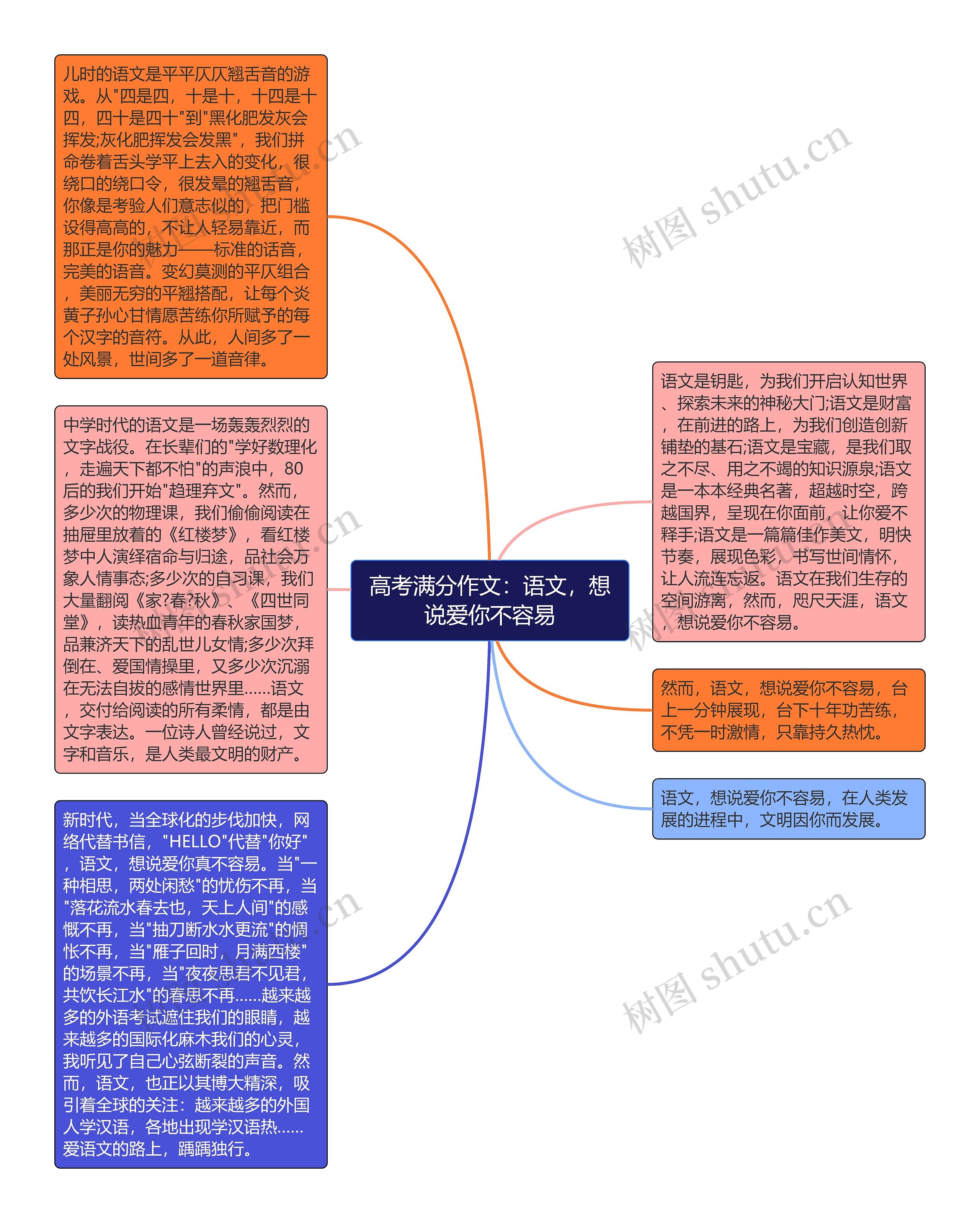 高考满分作文：语文，想说爱你不容易思维导图