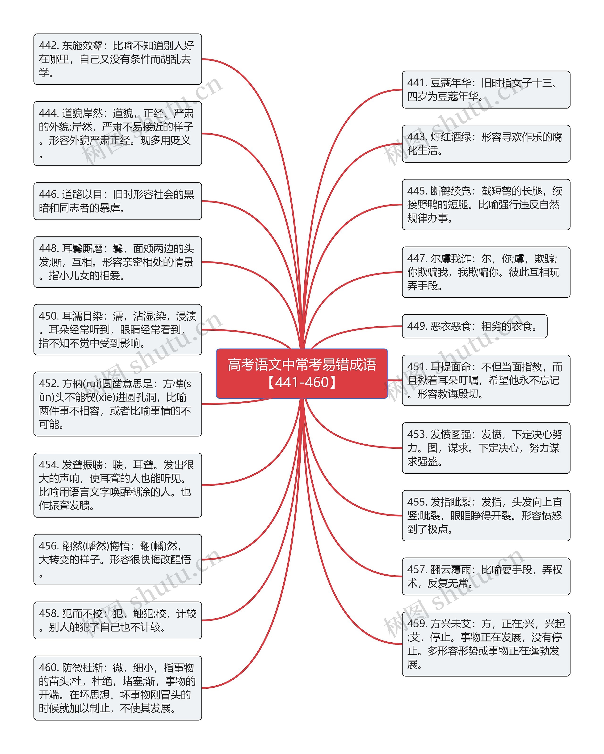 高考语文中常考易错成语【441-460】思维导图