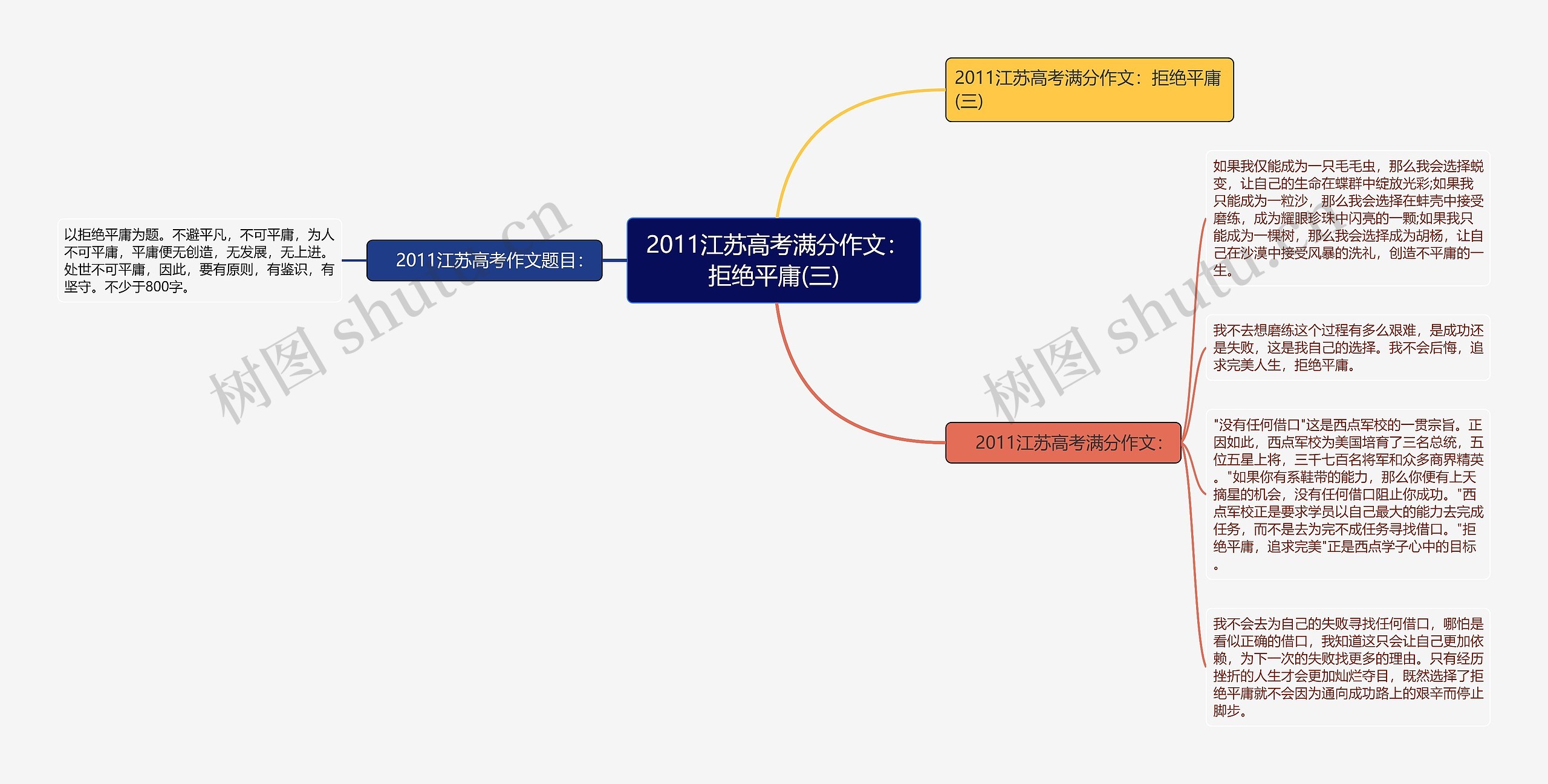  2011江苏高考满分作文：拒绝平庸(三)思维导图