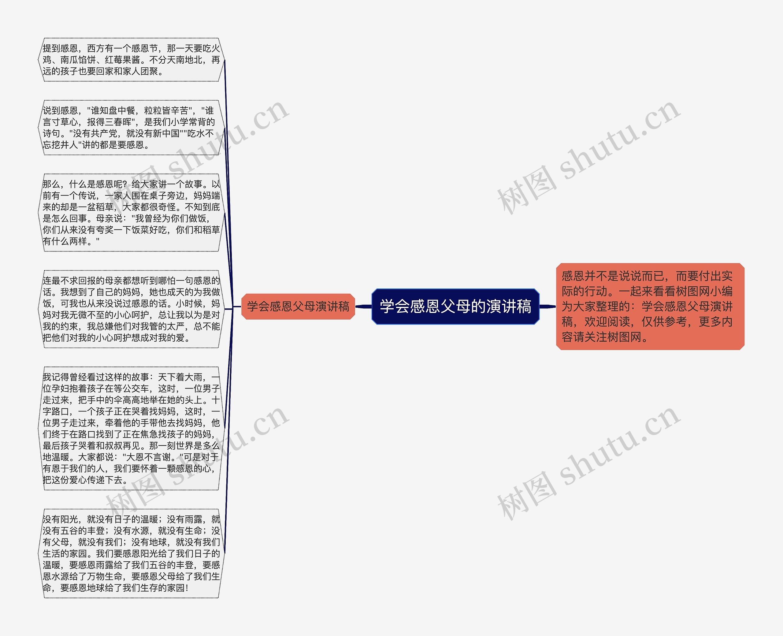 学会感恩父母的演讲稿思维导图