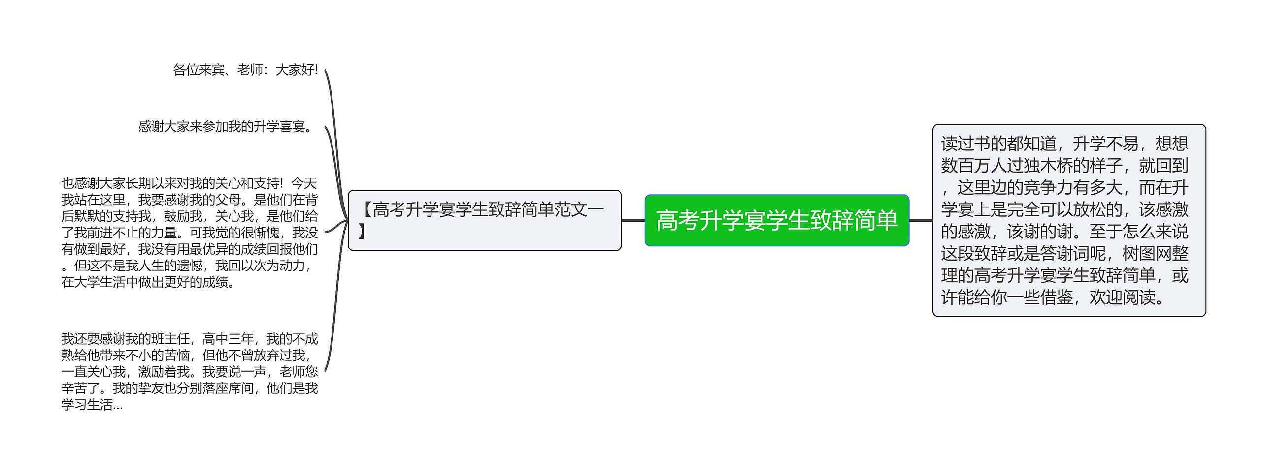 高考升学宴学生致辞简单思维导图