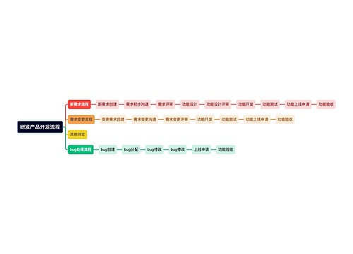 研发产品开发流程