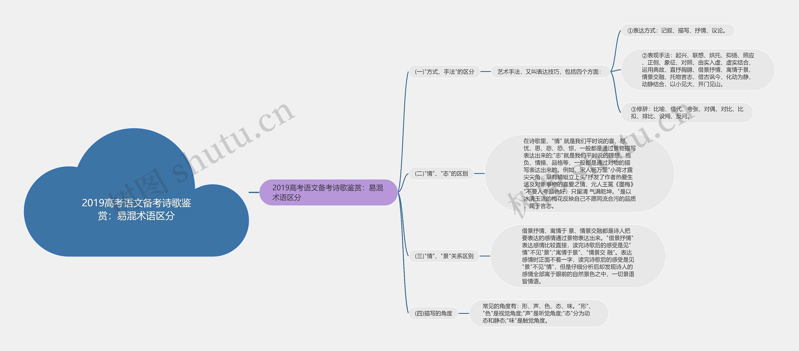 2019高考语文备考诗歌鉴赏：易混术语区分思维导图