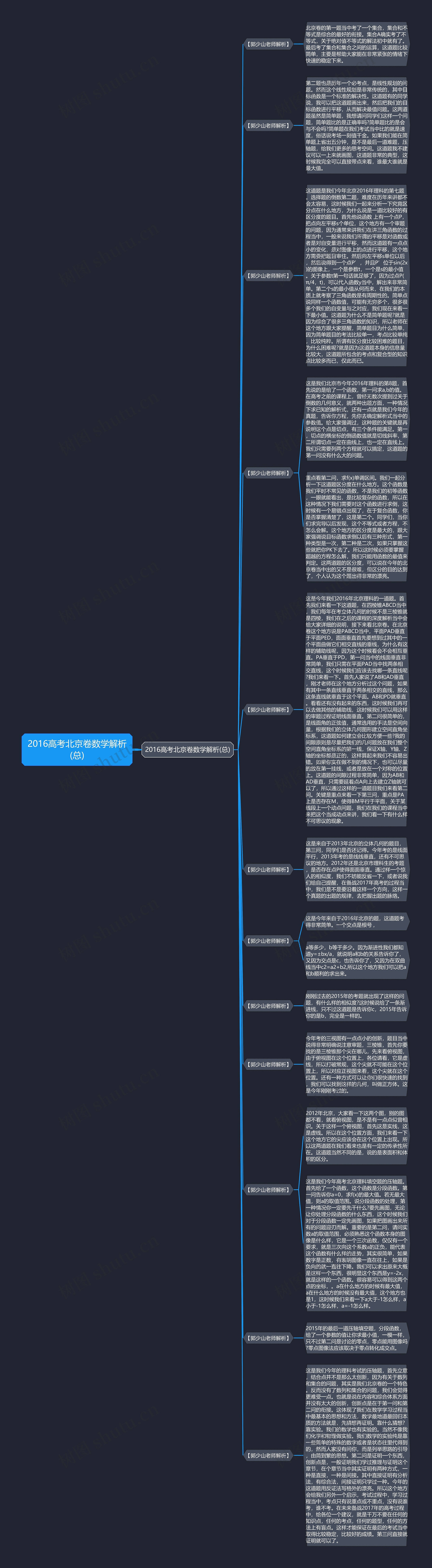 2016高考北京卷数学解析(总) 2016高考北京卷数学解析(总)