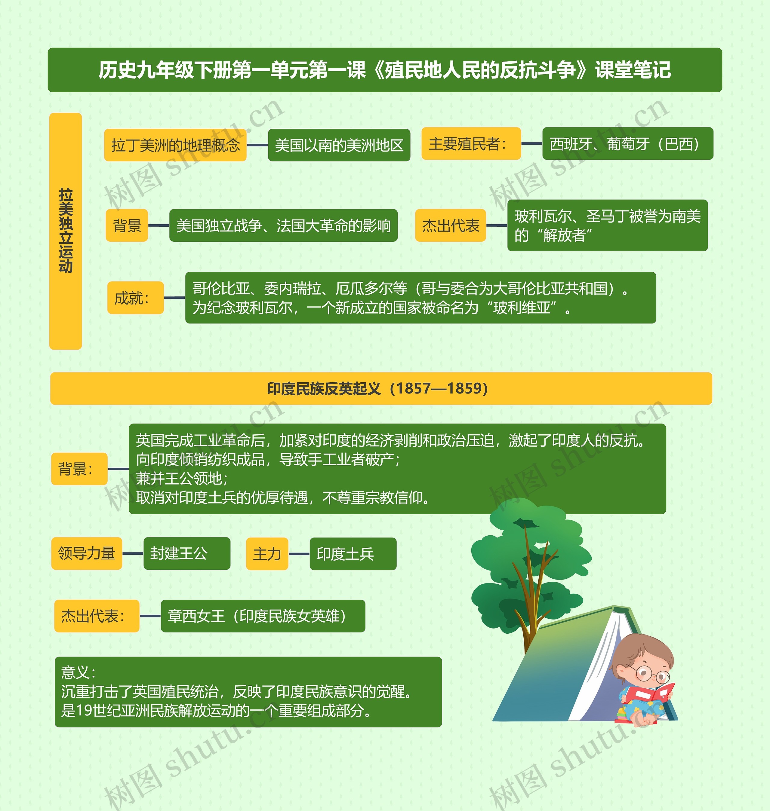 历史九年级下册第一单元第一课《殖民地人民的反抗斗争》课堂笔记