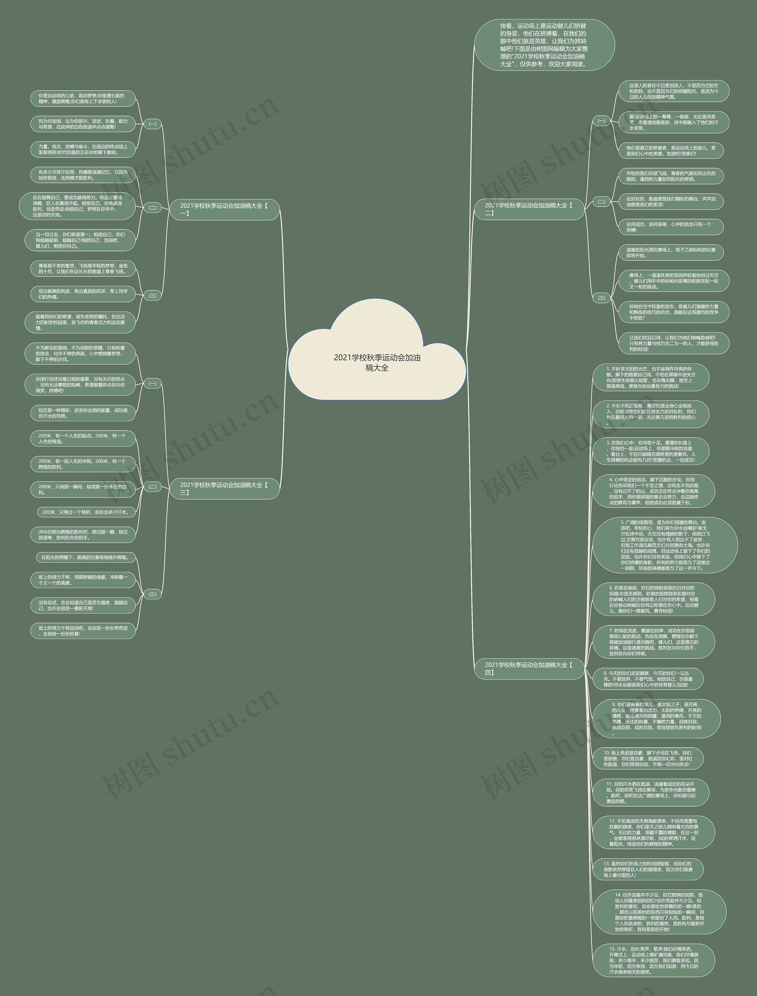 2021学校秋季运动会加油稿大全思维导图