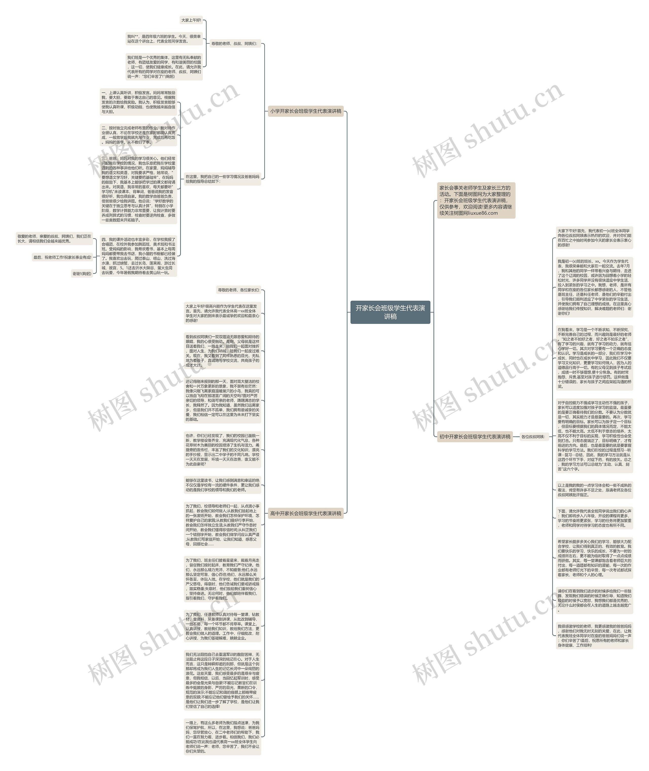 开家长会班级学生代表演讲稿思维导图