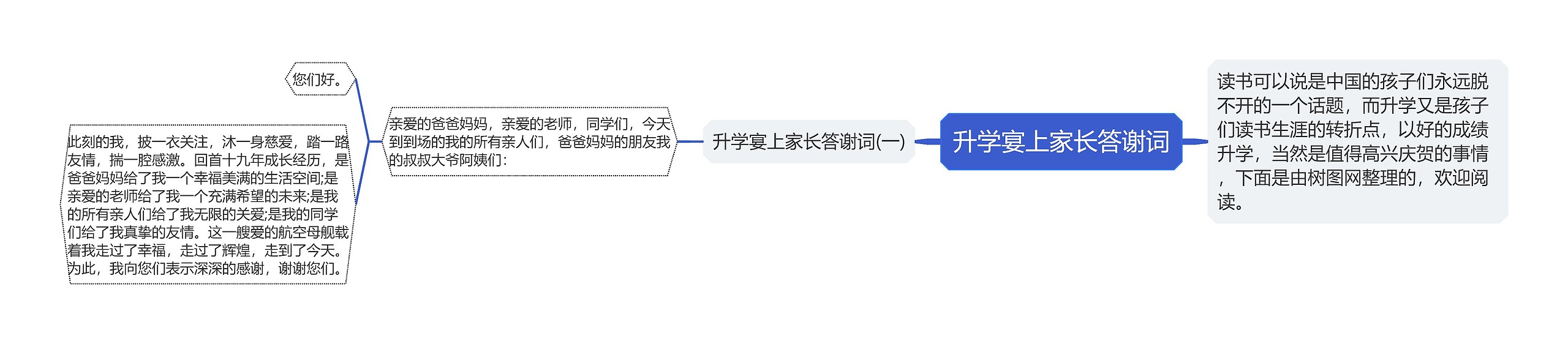 升学宴上家长答谢词思维导图