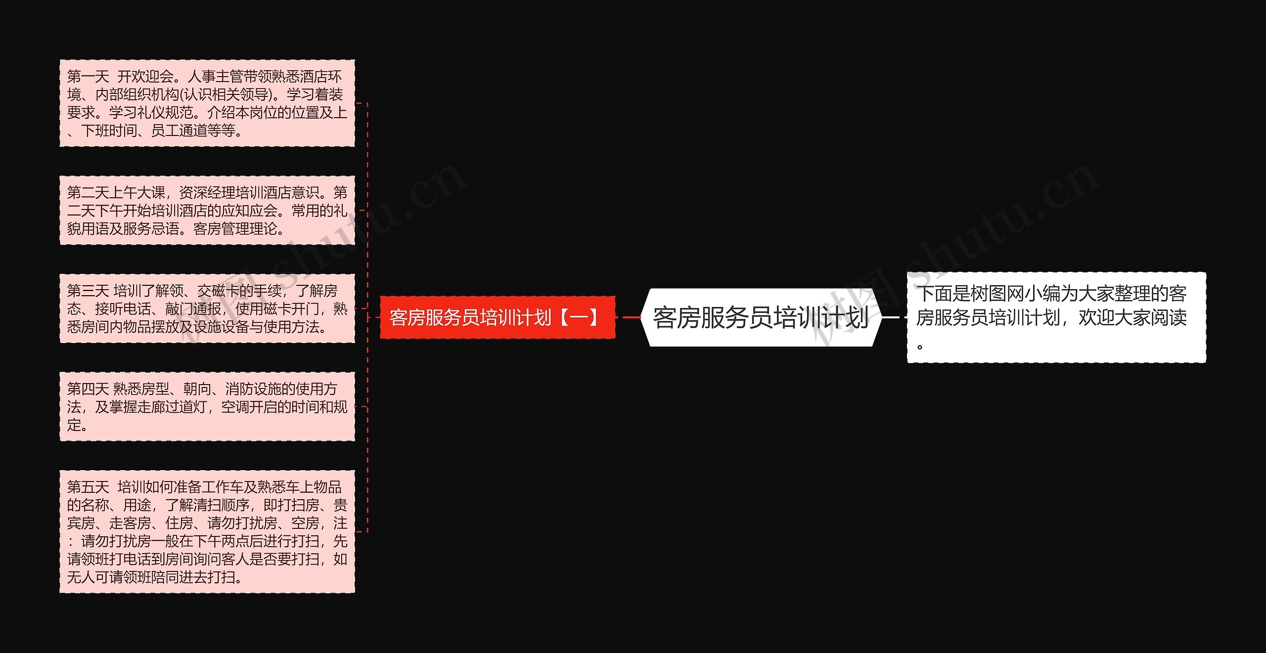 客房服务员培训计划思维导图