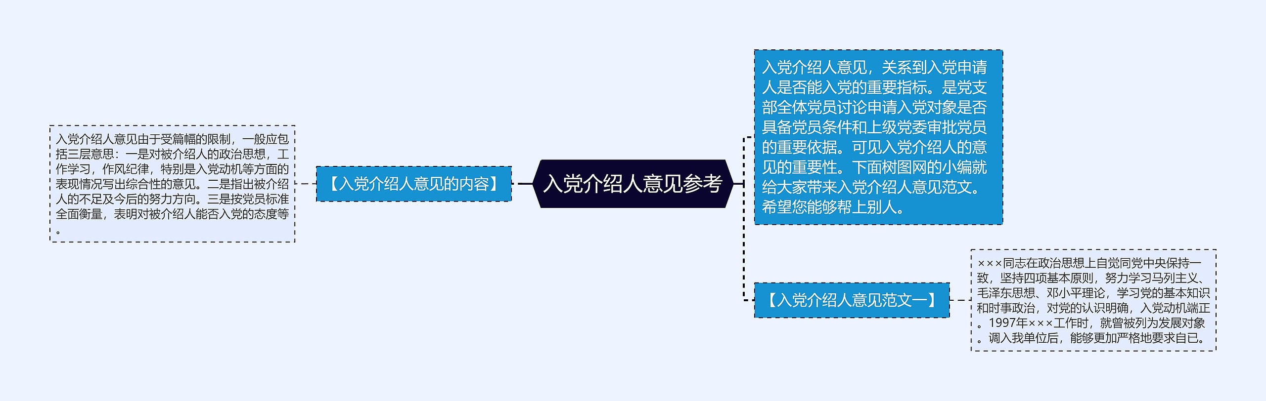 入党介绍人意见参考思维导图