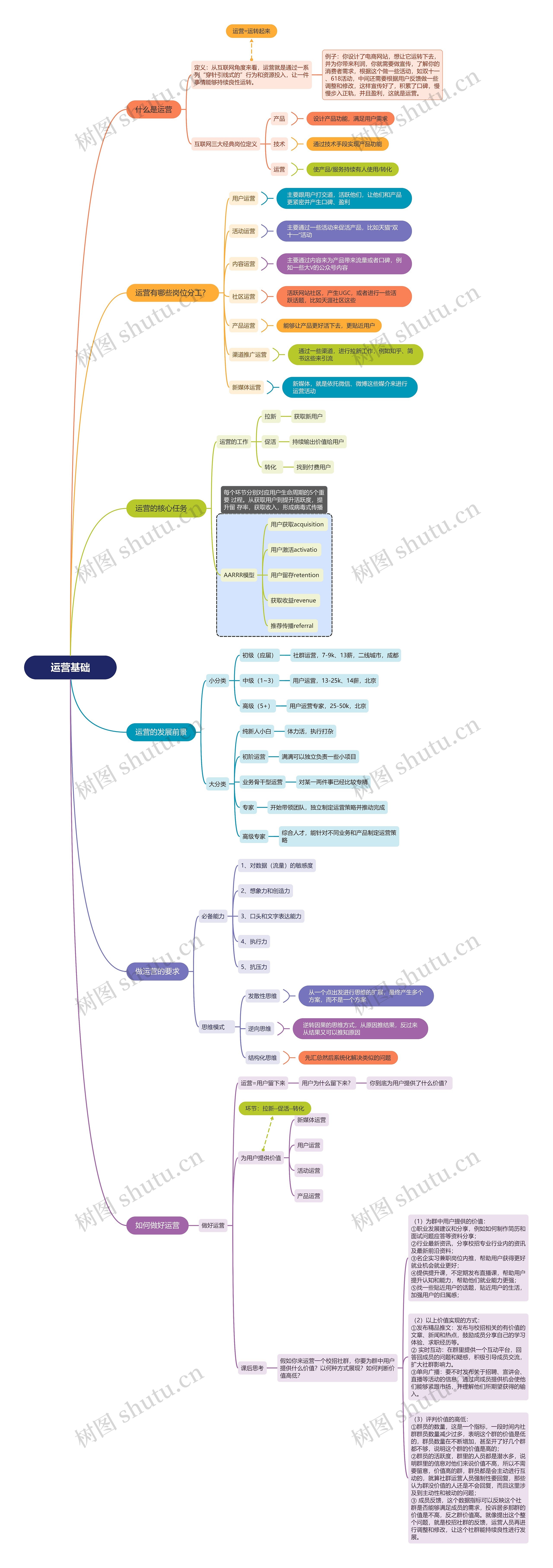 运营基础思维导图高清图 运营基础思维导图