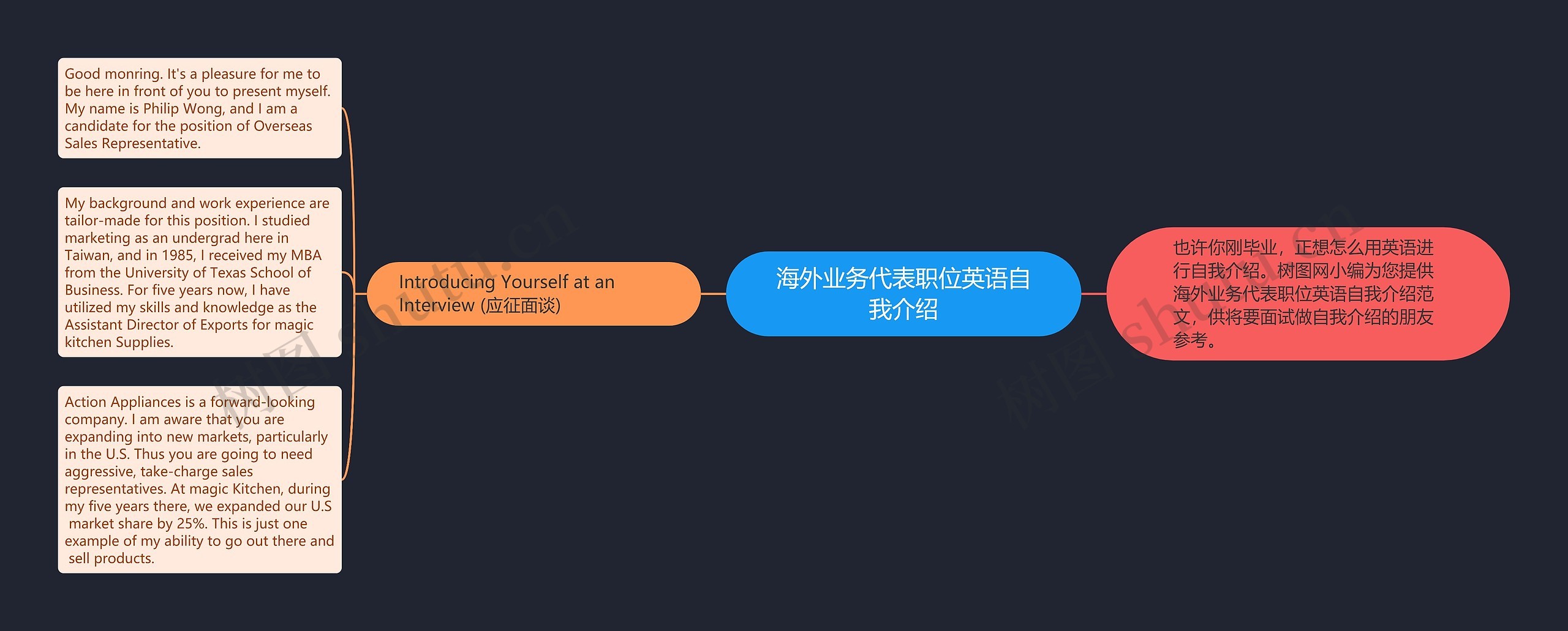 海外业务代表职位英语自我介绍思维导图