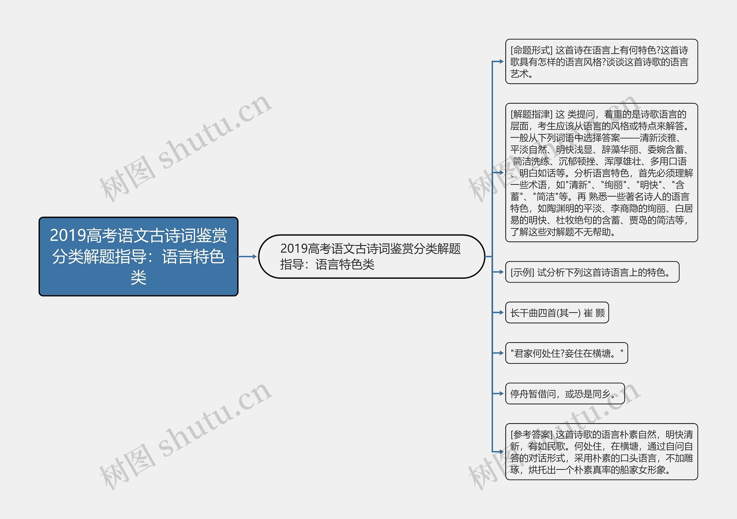 2019高考语文古诗词鉴赏分类解题指导：语言特色类思维导图