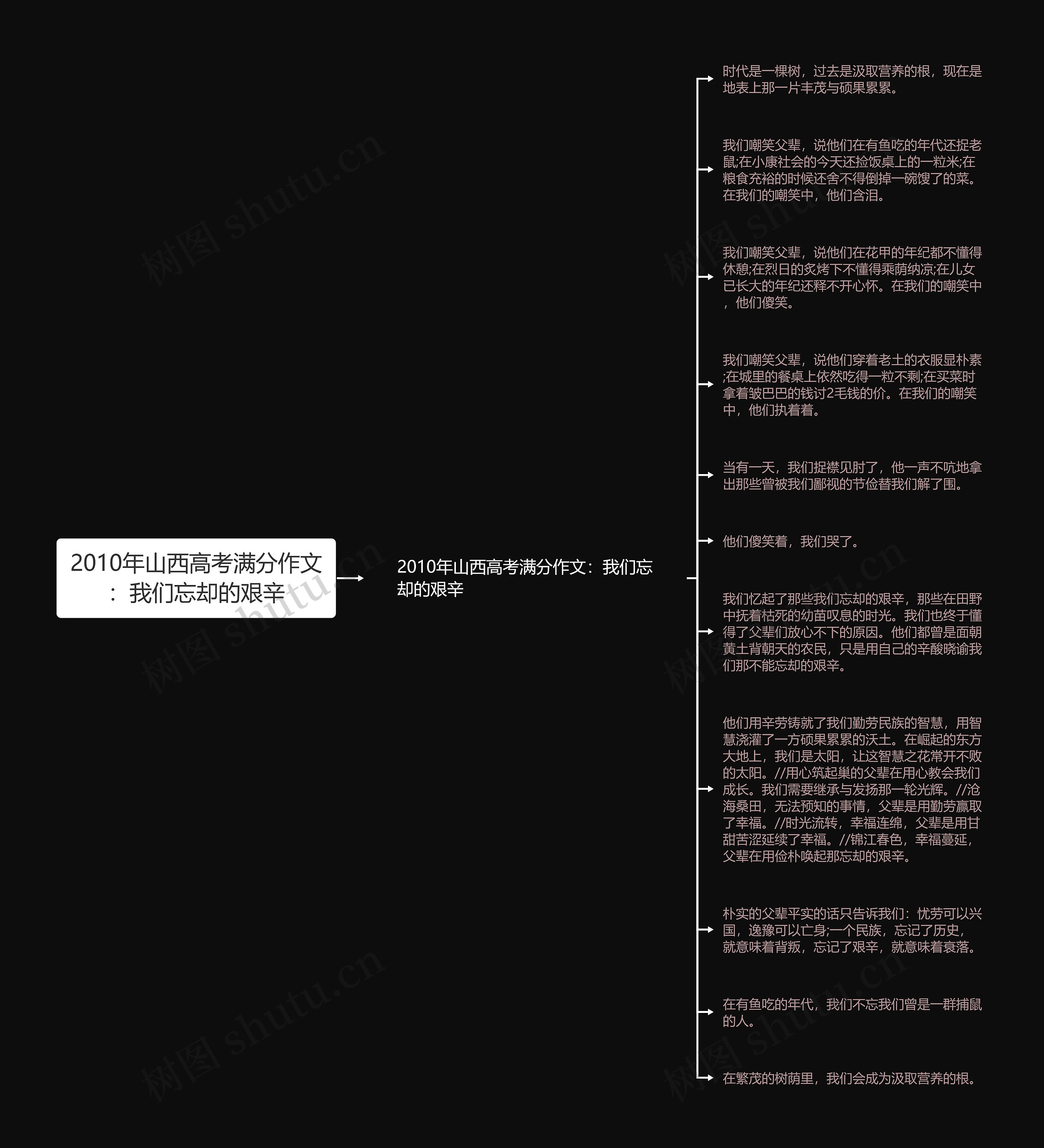 2010年山西高考满分作文：我们忘却的艰辛思维导图