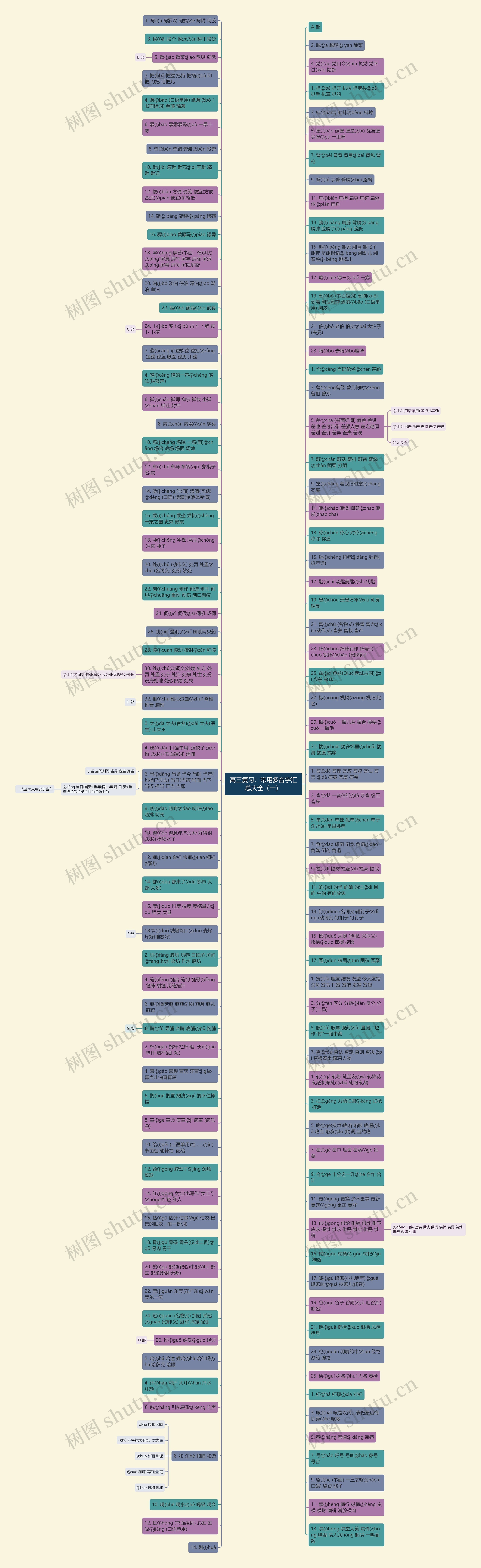 高三复习：常用多音字汇总大全（一）思维导图
